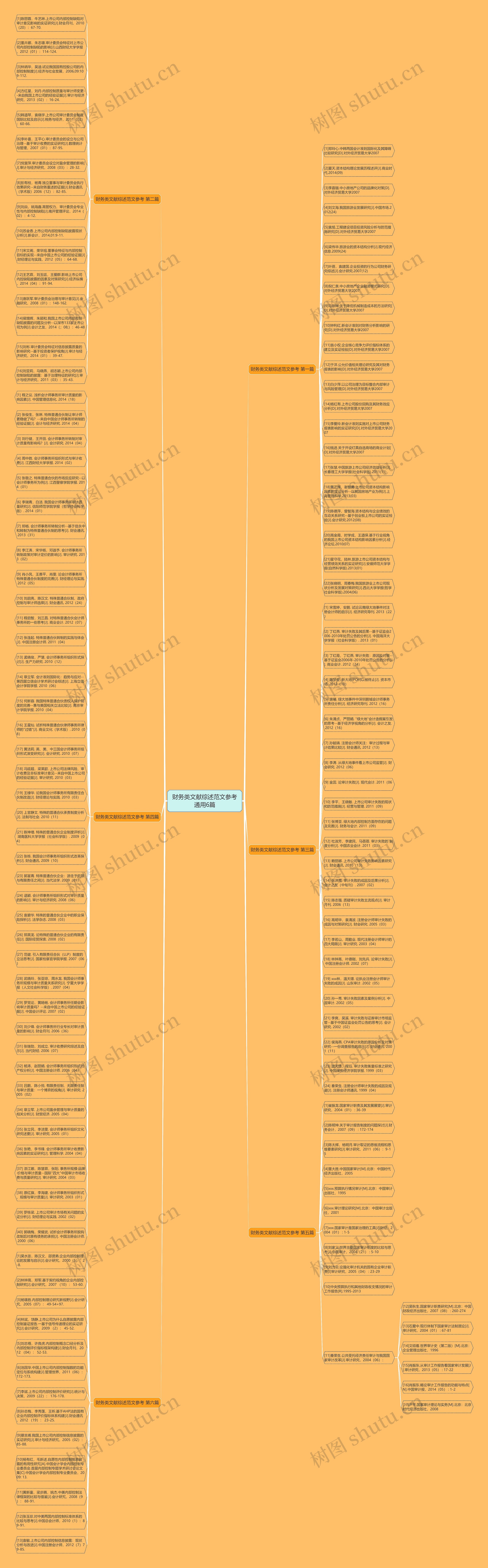 财务类文献综述范文参考通用6篇思维导图