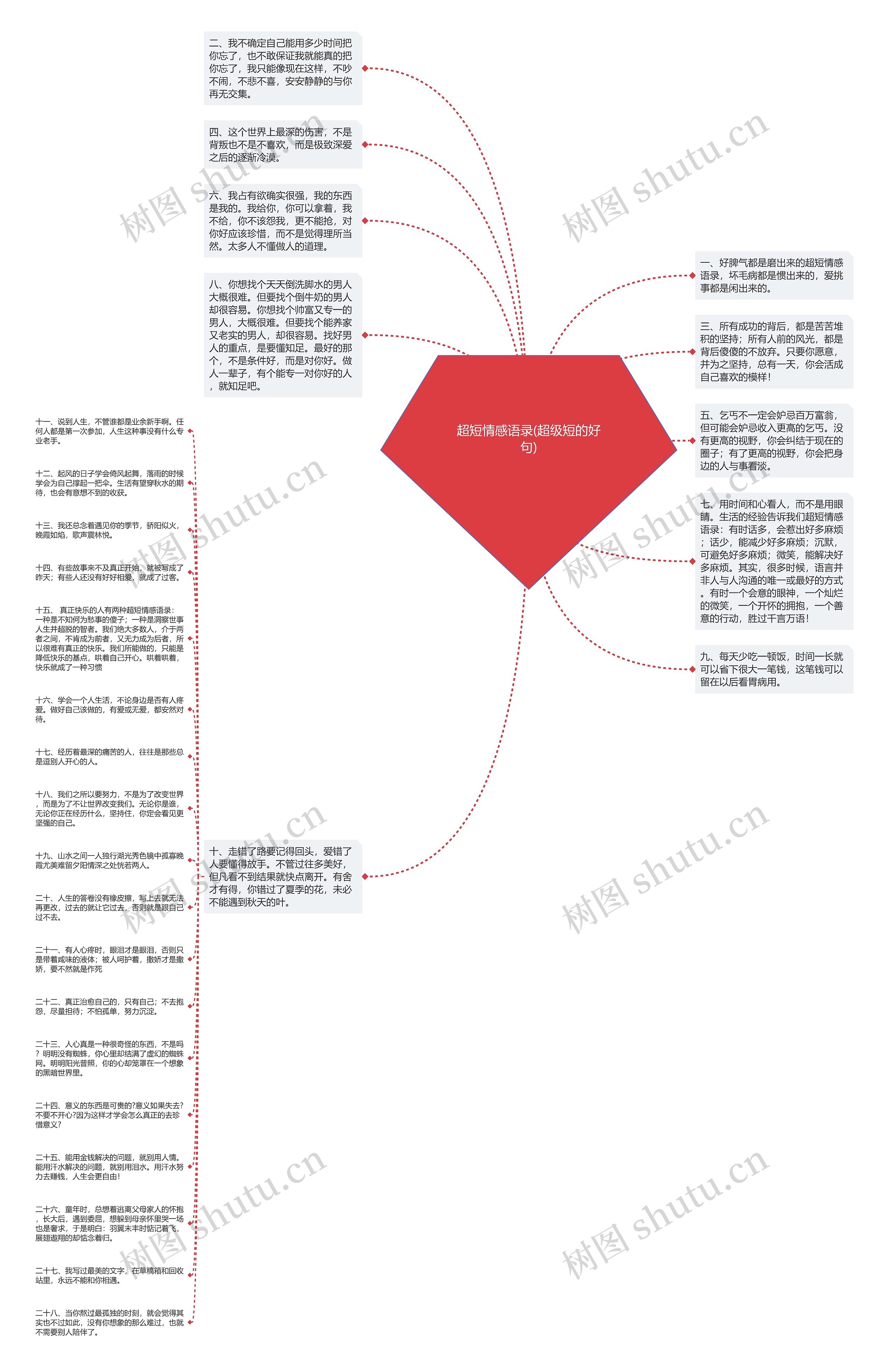 超短情感语录(超级短的好句)思维导图