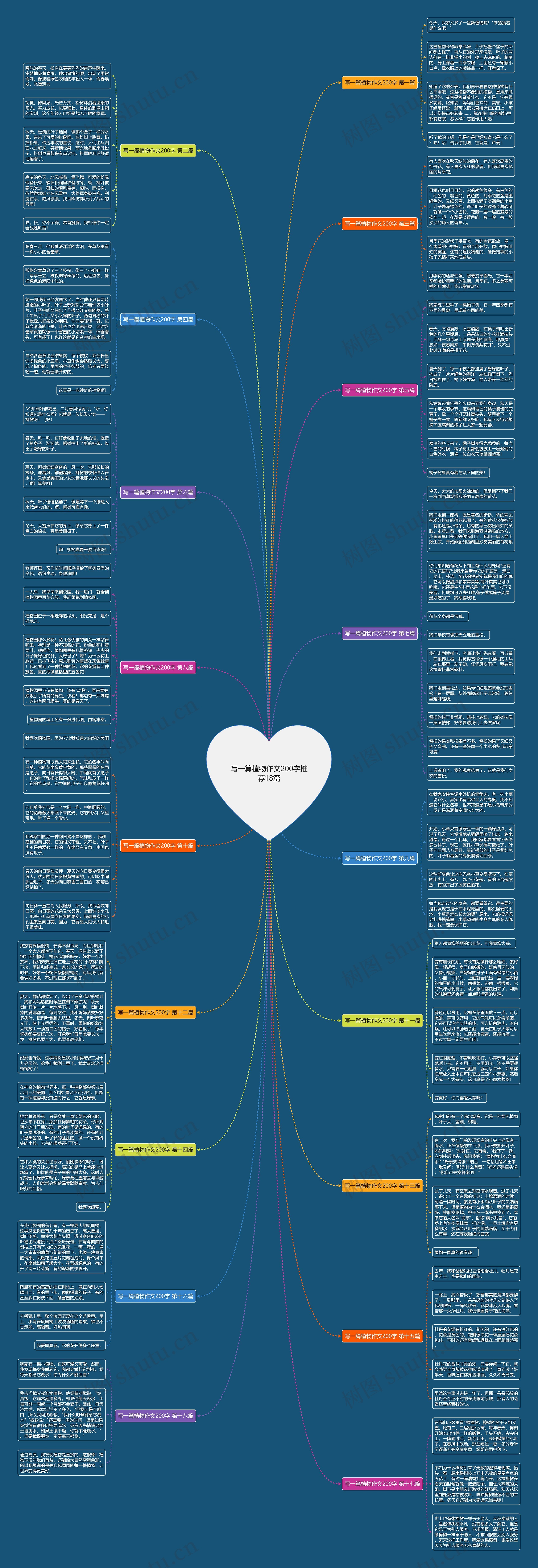 写一篇植物作文200字推荐18篇思维导图