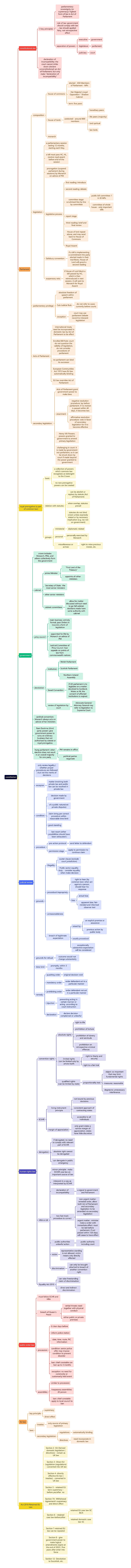 constitution思维导图