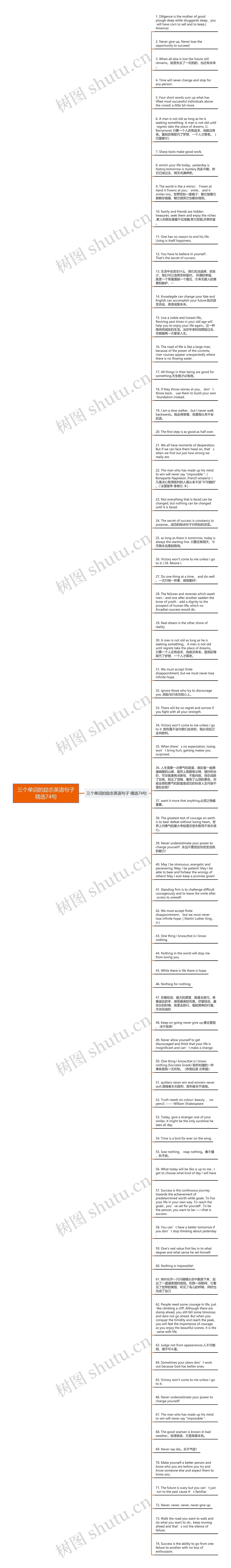 三个单词的励志英语句子精选74句思维导图