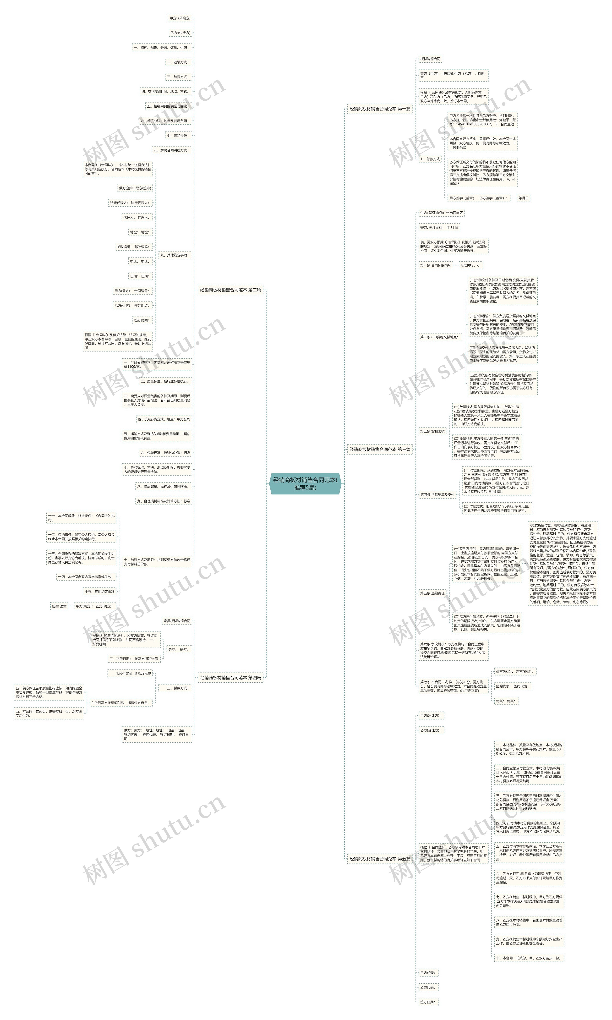 经销商板材销售合同范本(推荐5篇)思维导图