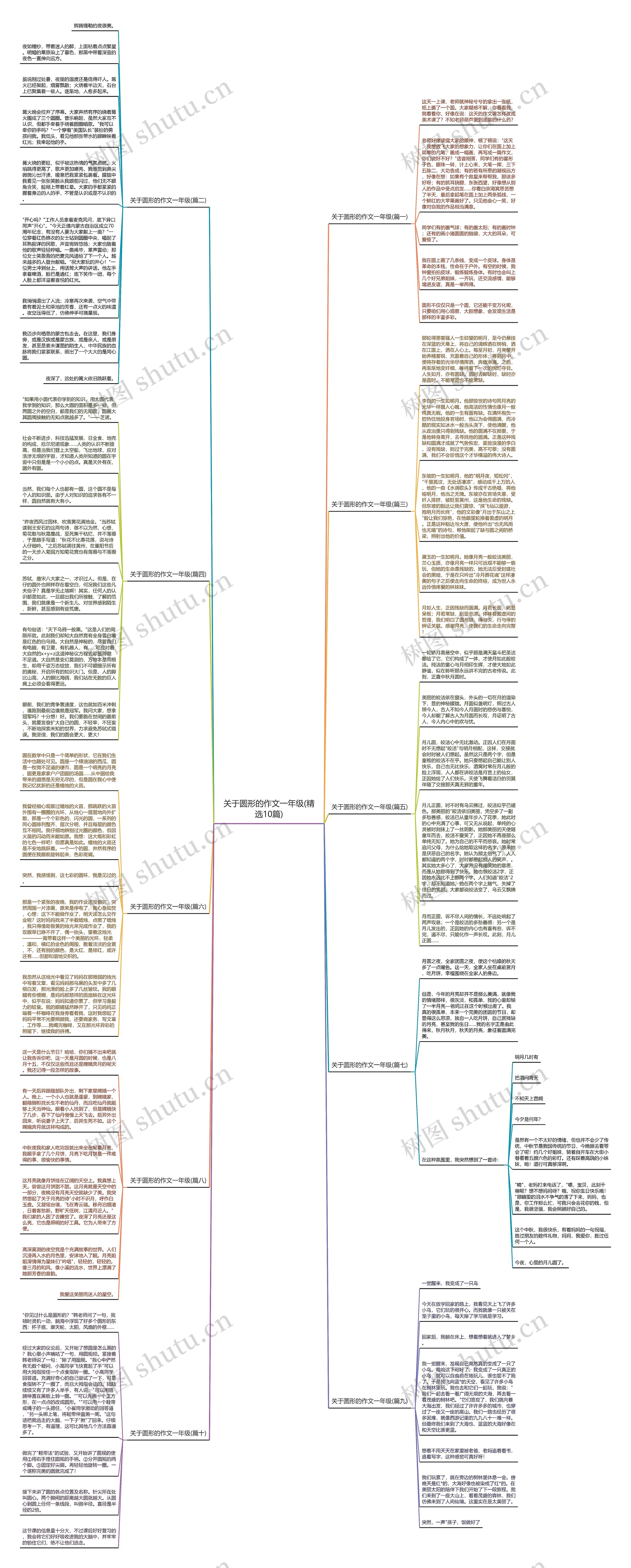 关于圆形的作文一年级(精选10篇)思维导图