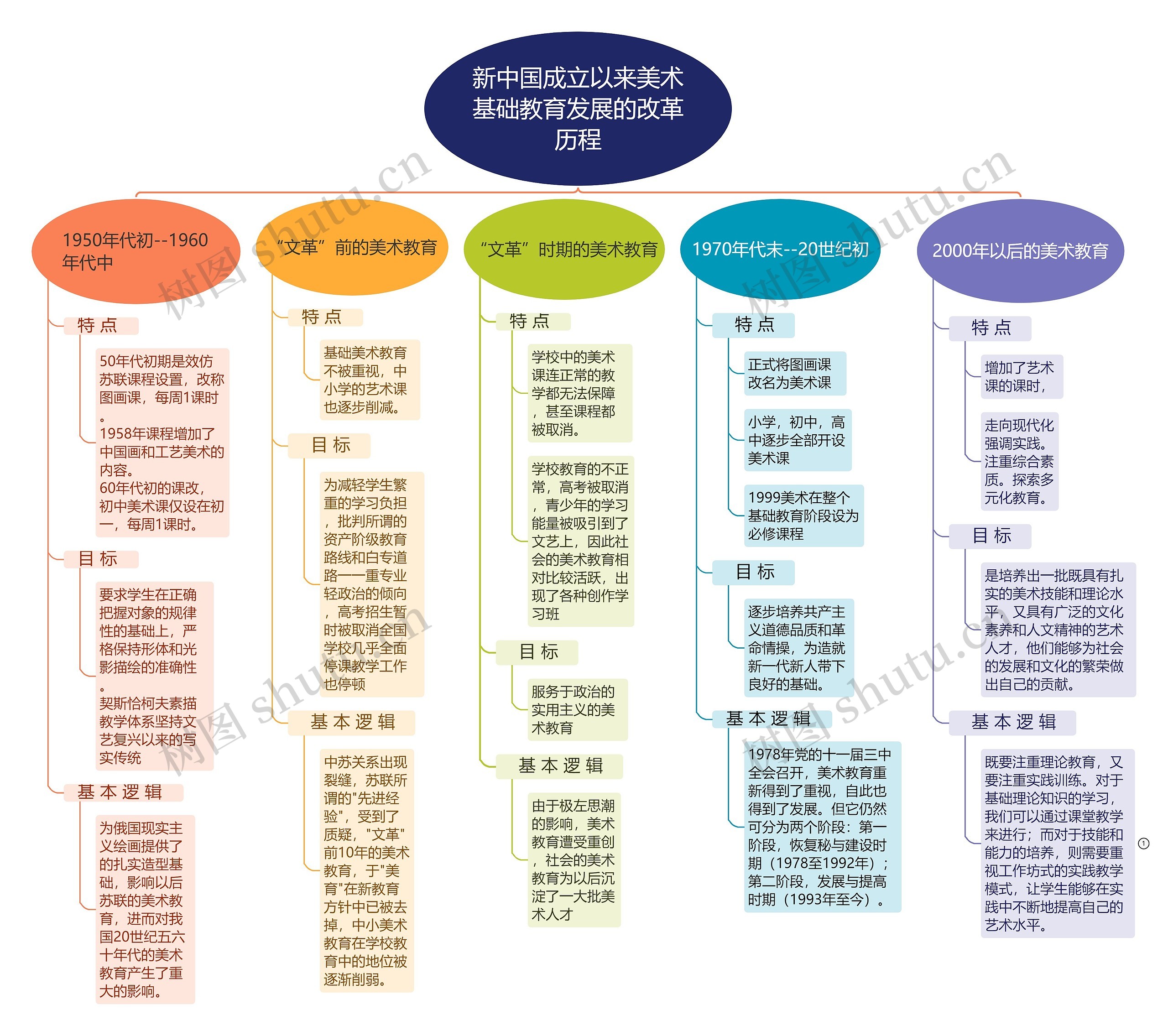 新中国成立以来美术基础教育发展的改革历程思维导图