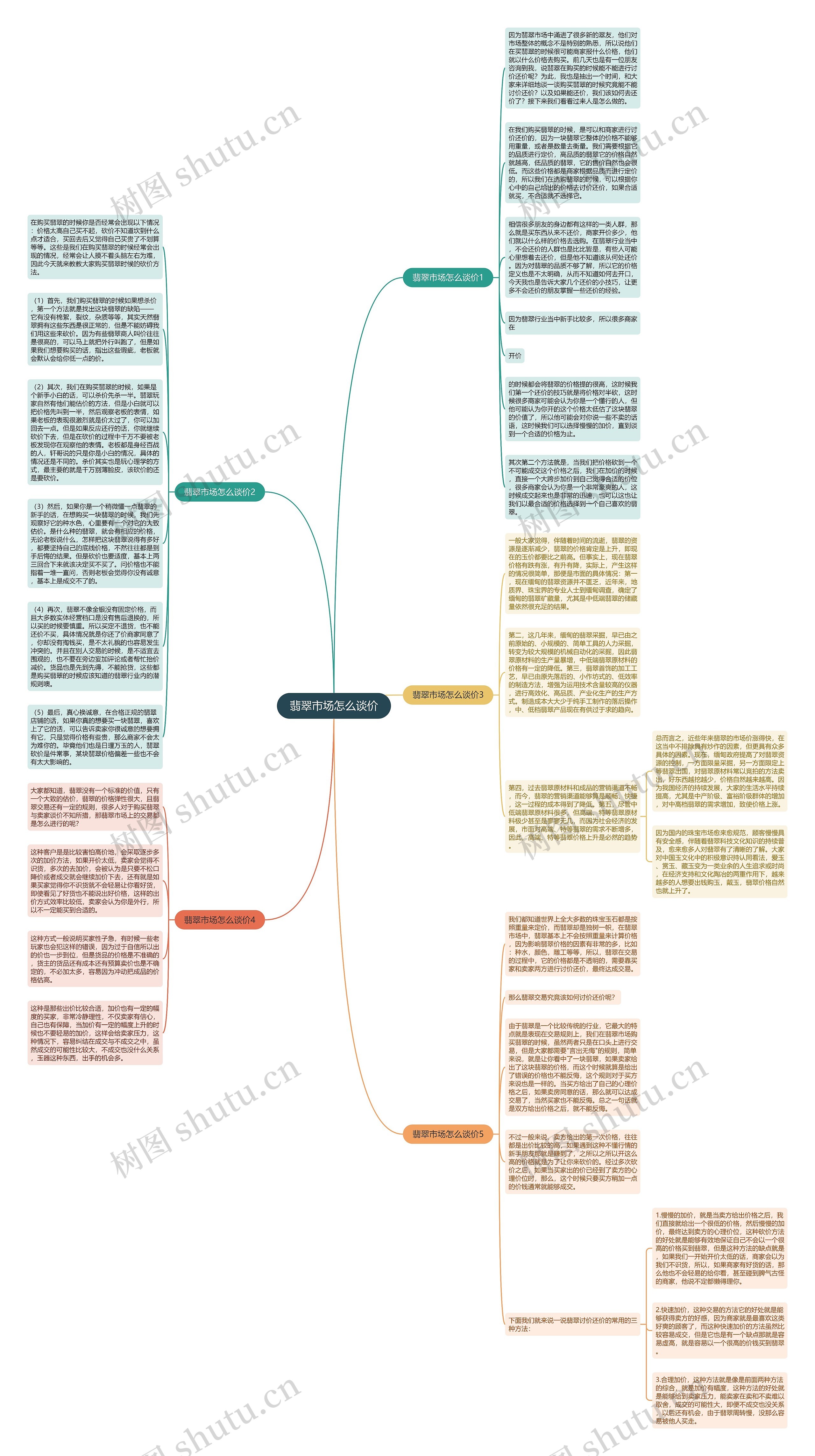 翡翠市场怎么谈价思维导图