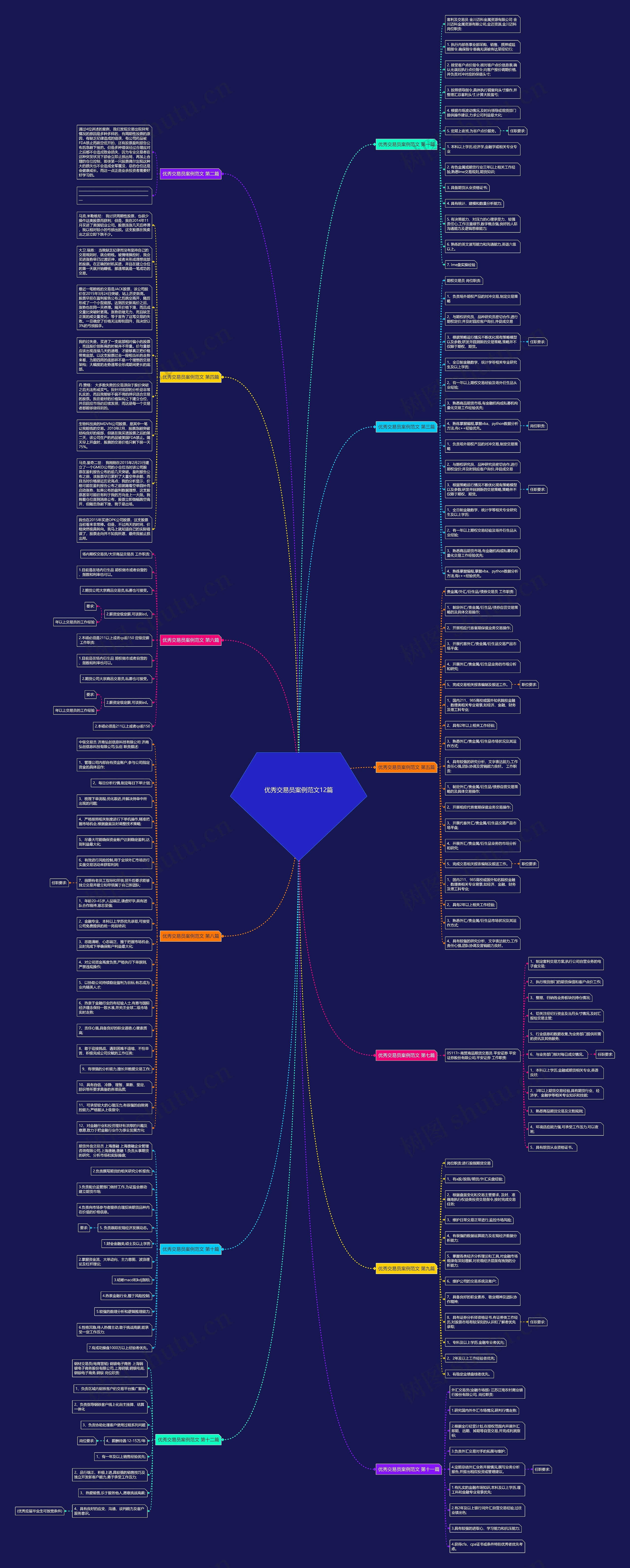 优秀交易员案例范文12篇思维导图