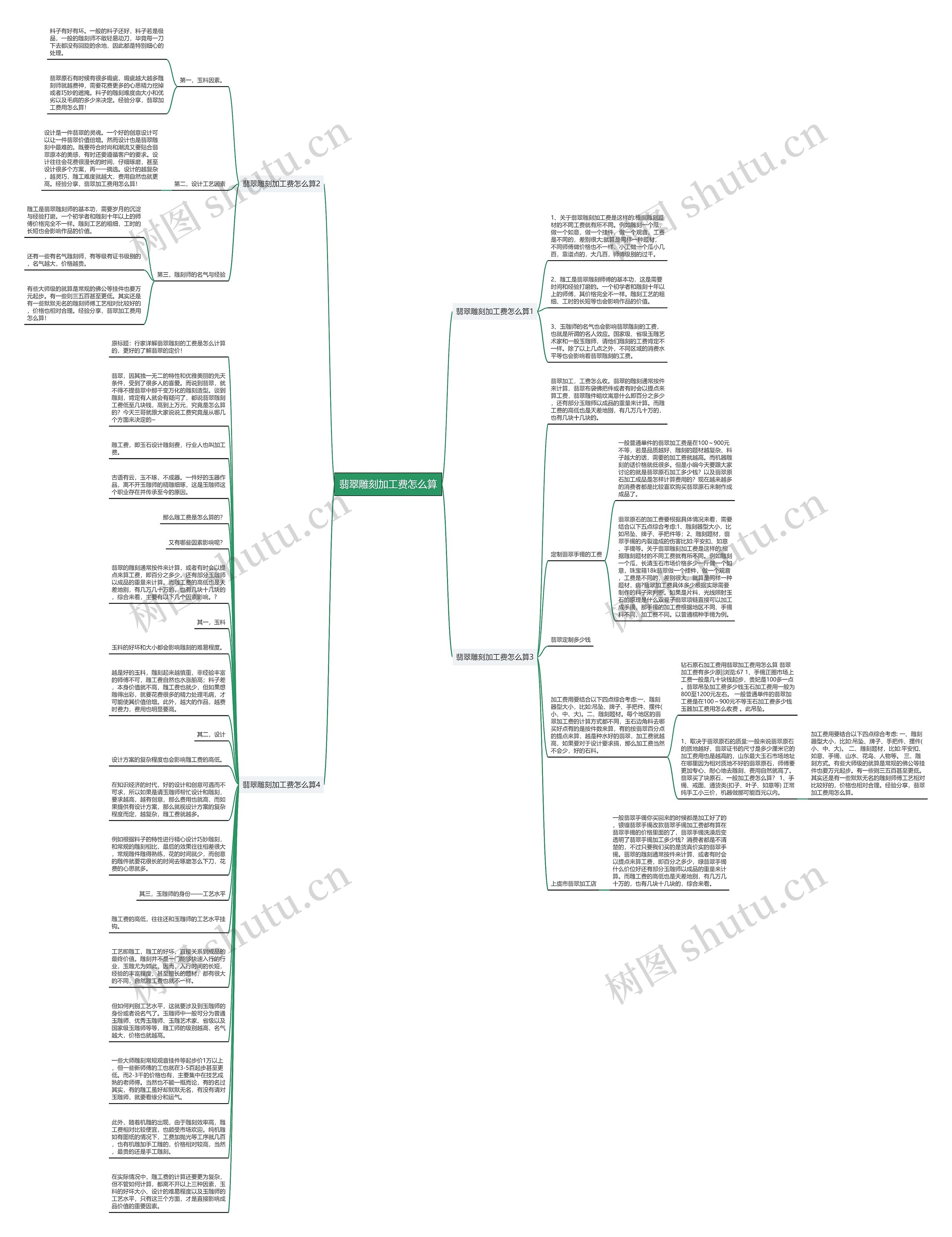 翡翠雕刻加工费怎么算思维导图