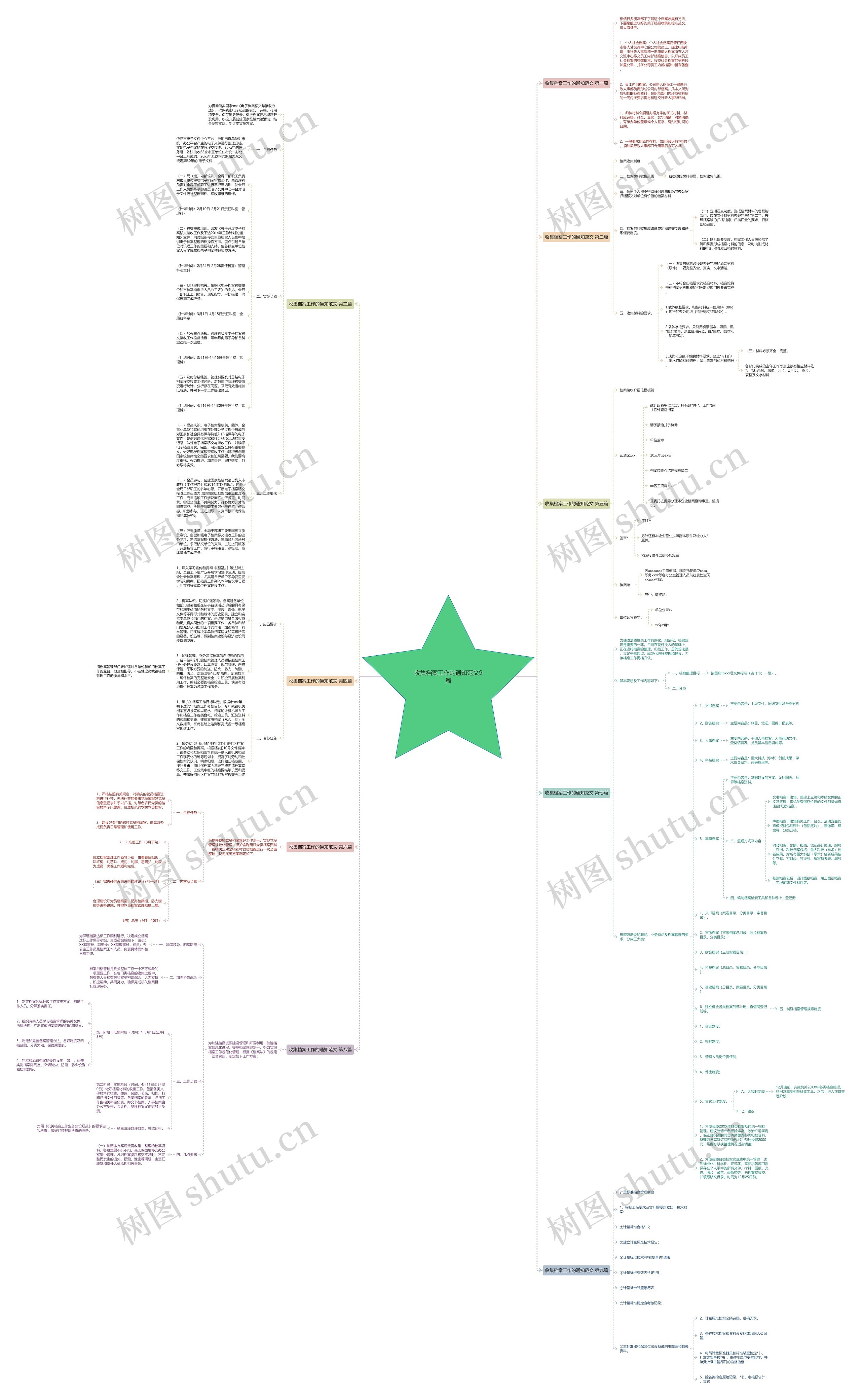 收集档案工作的通知范文9篇思维导图