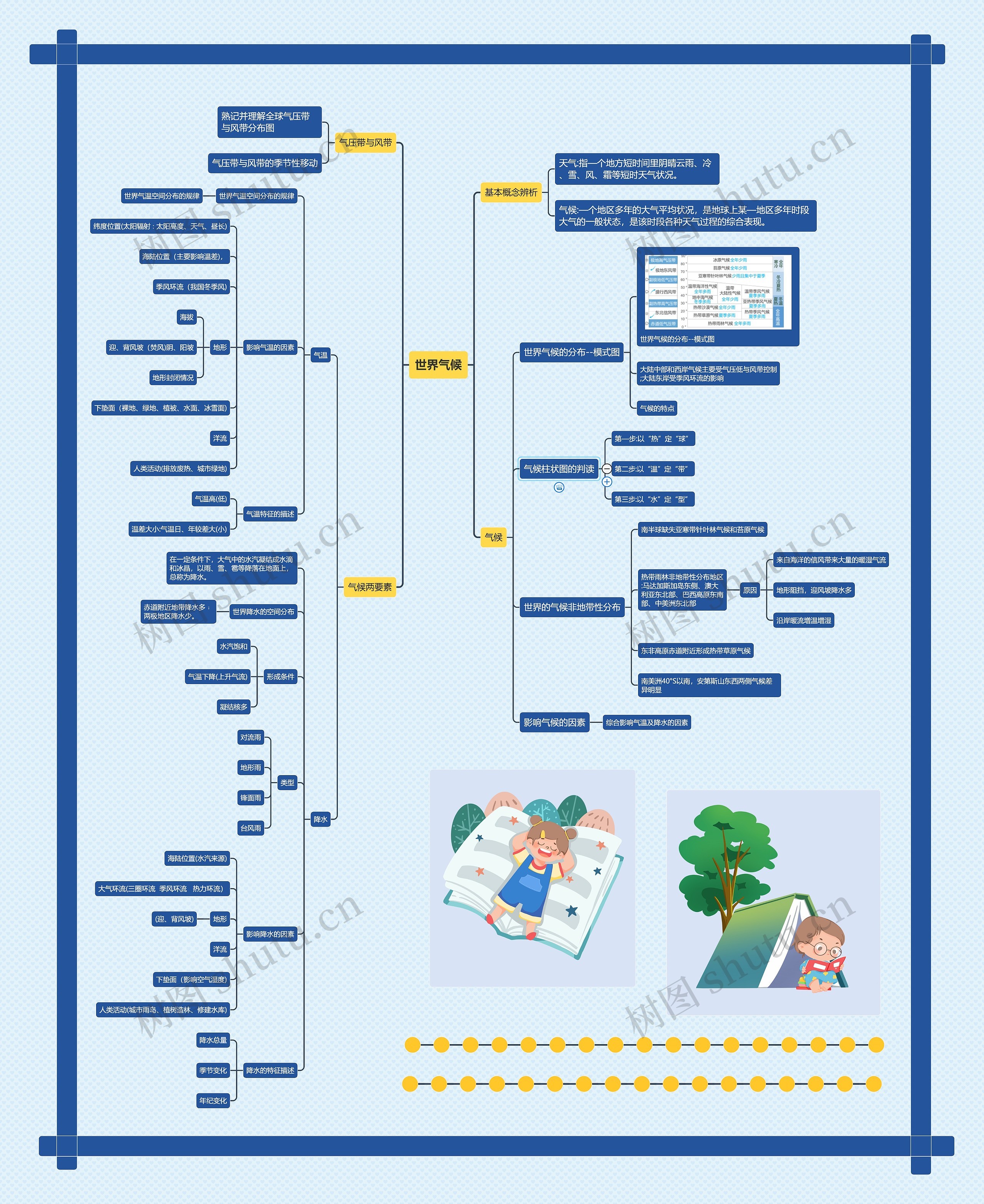 世界气候思维导图