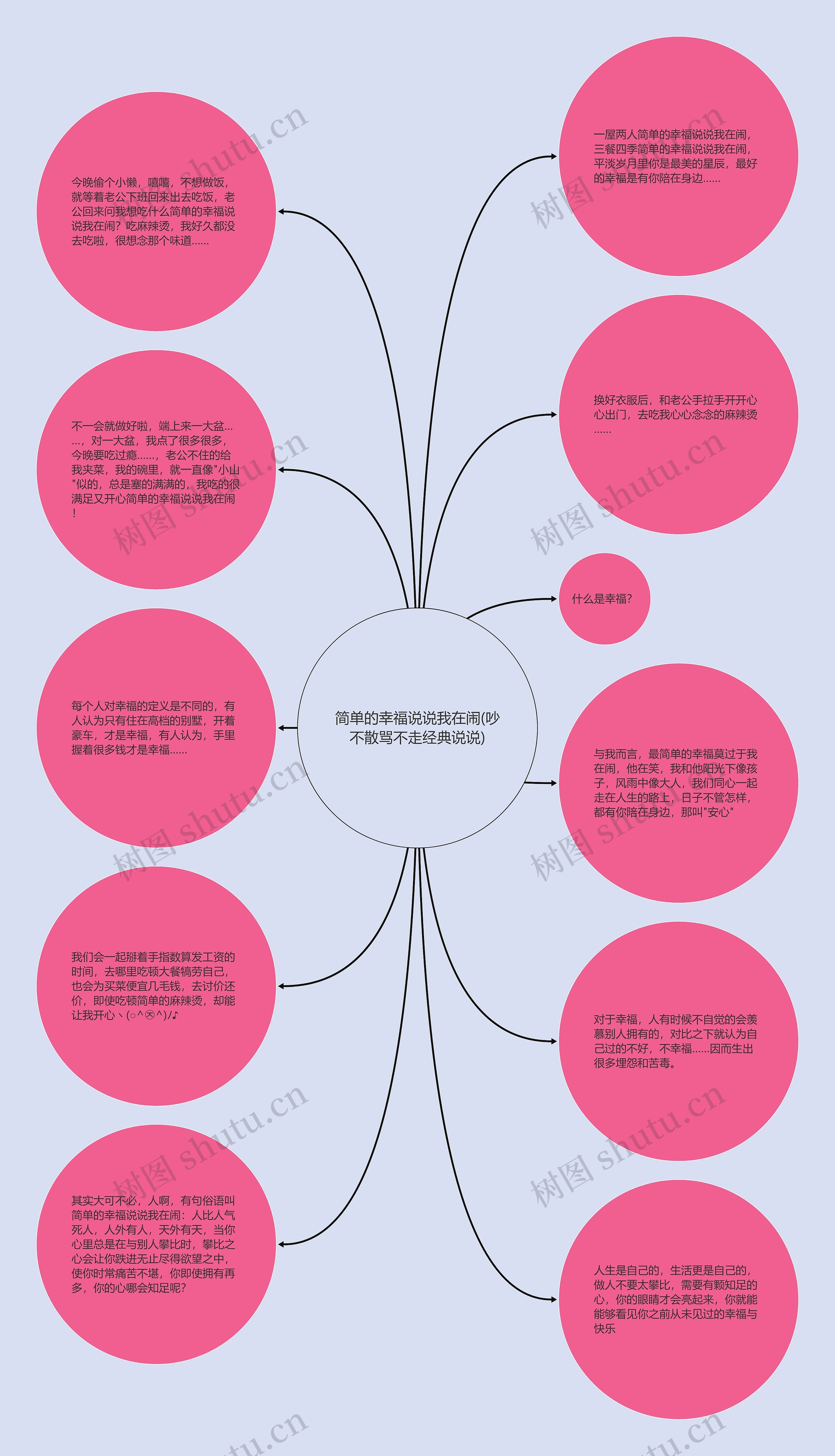 简单的幸福说说我在闹(吵不散骂不走经典说说)思维导图