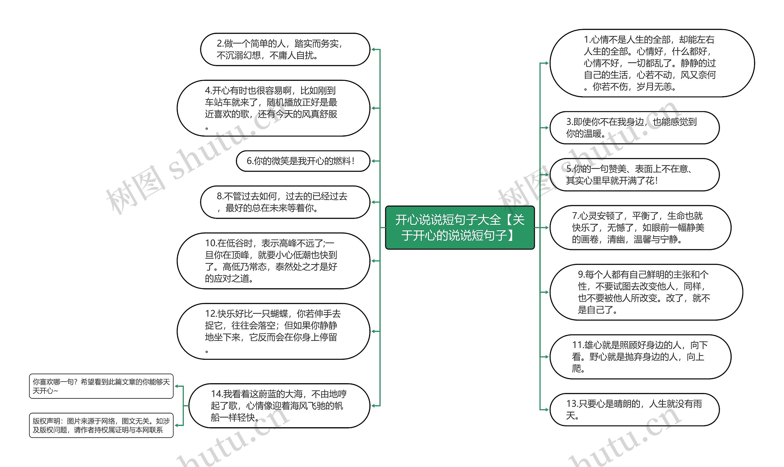 开心说说短句子大全【关于开心的说说短句子】思维导图