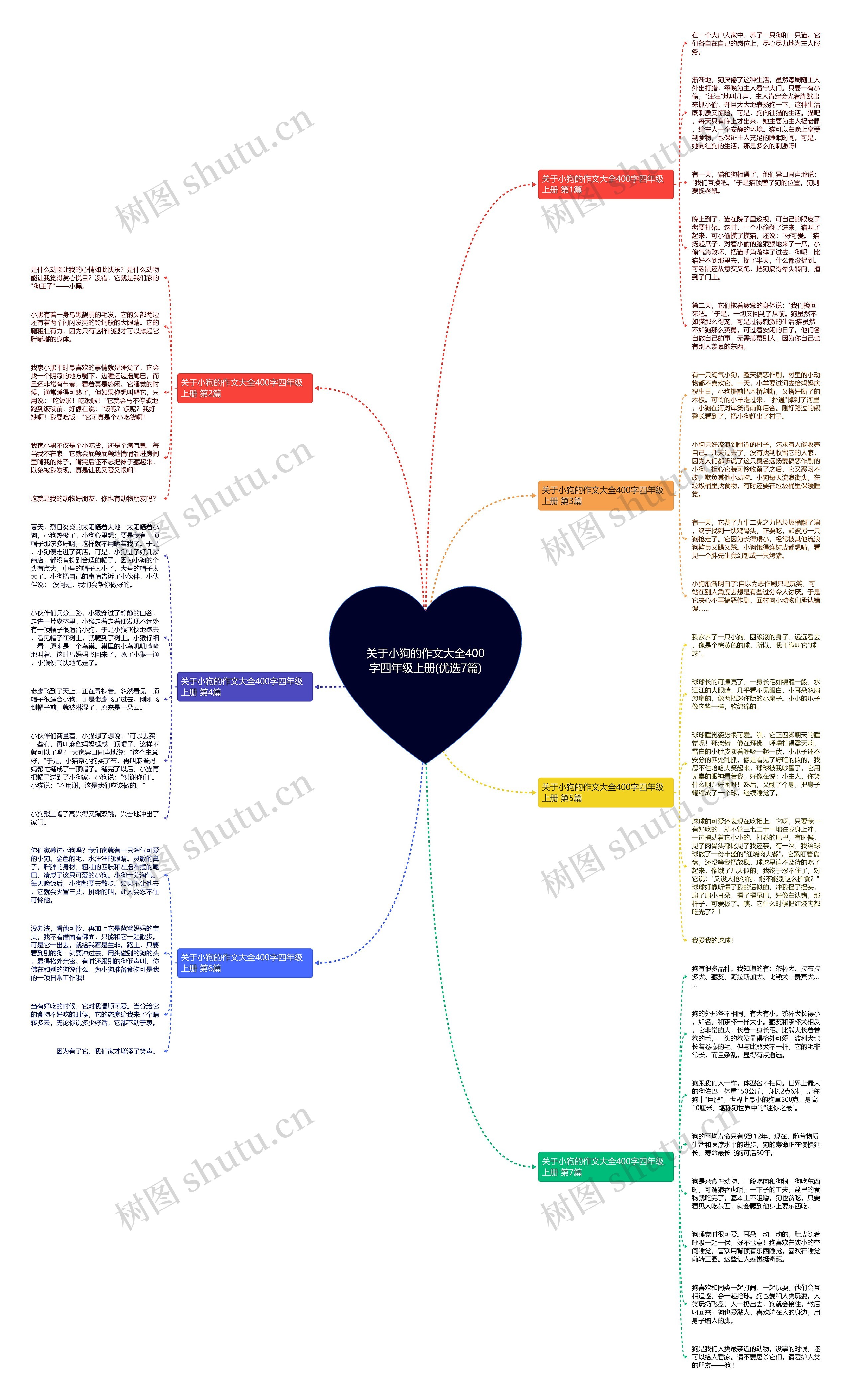 关于小狗的作文大全400字四年级上册(优选7篇)思维导图