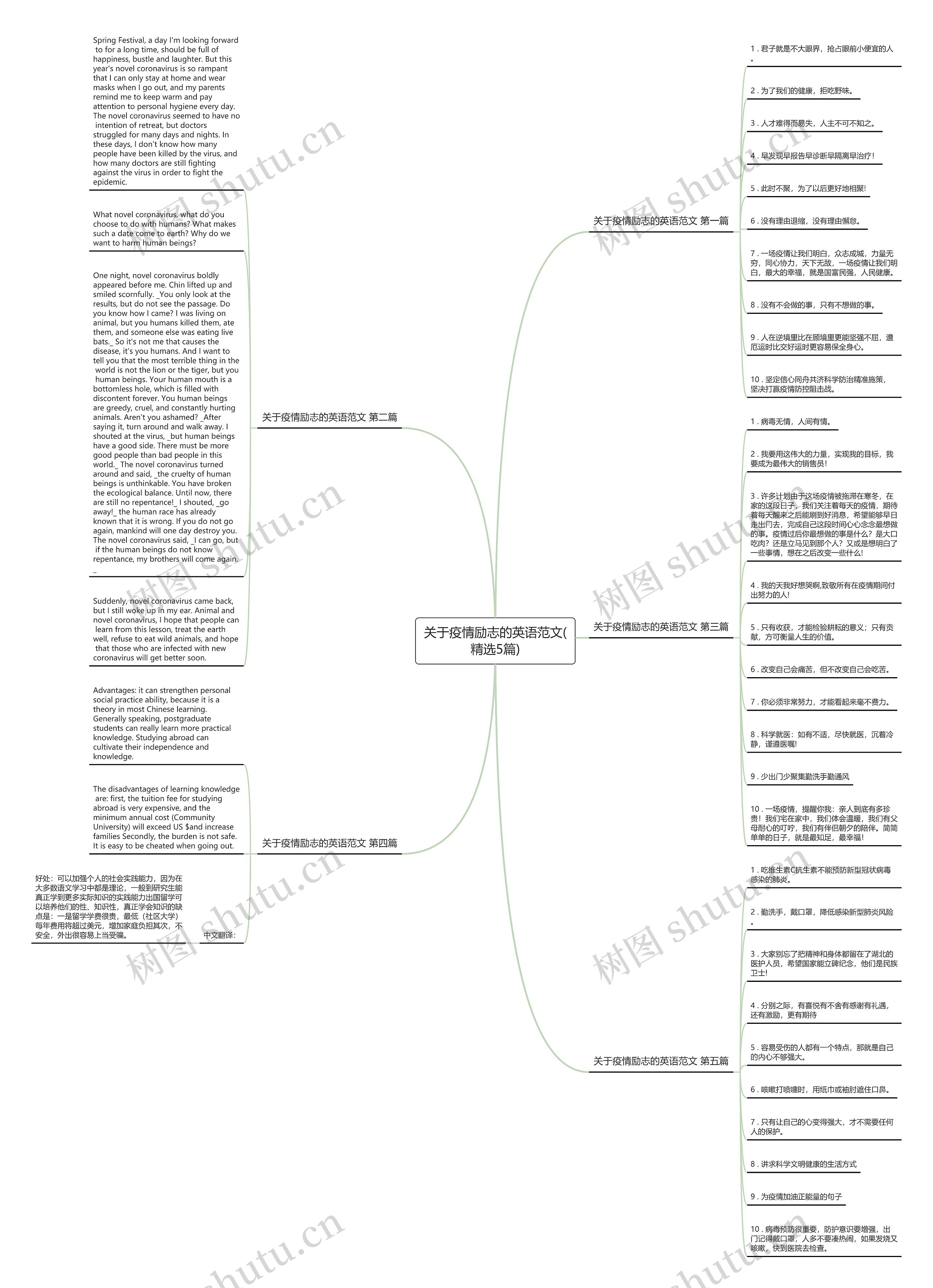 关于疫情励志的英语范文(精选5篇)思维导图