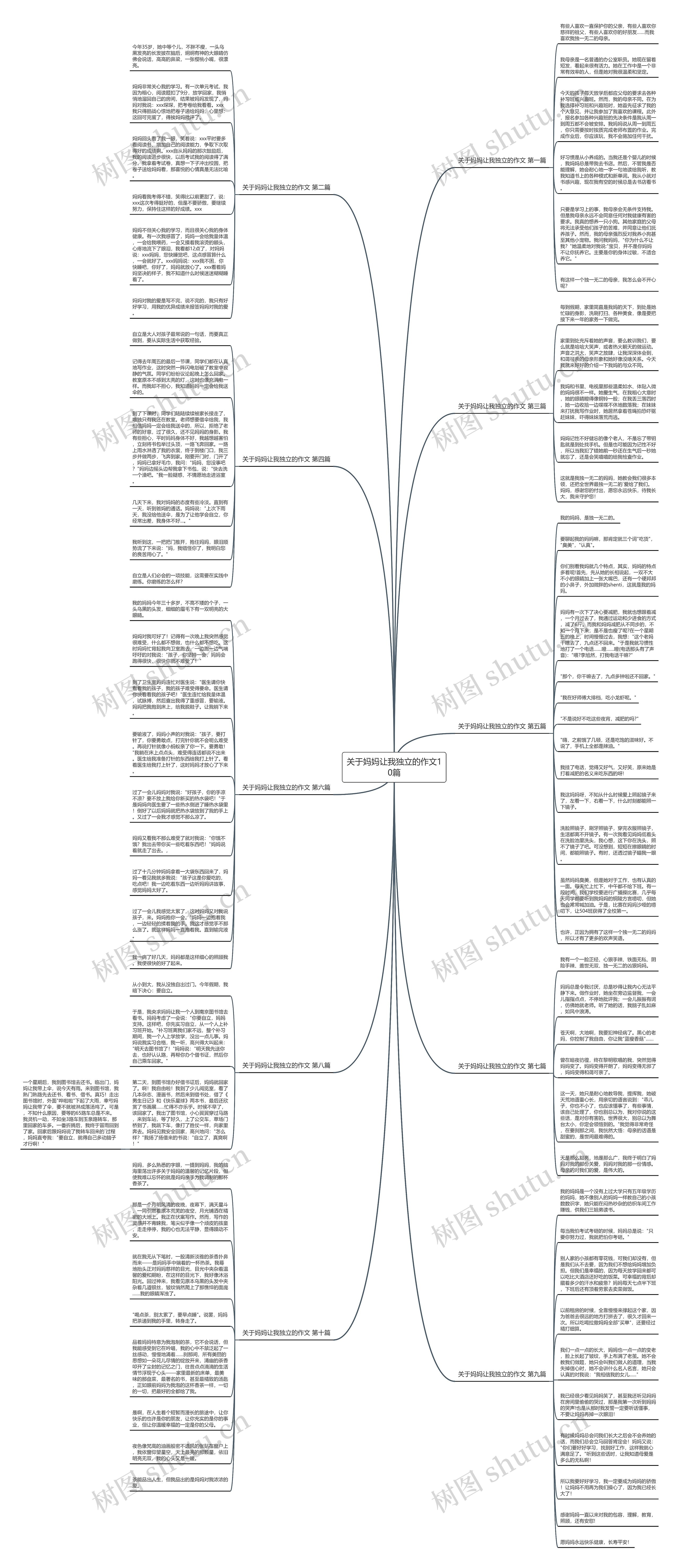 关于妈妈让我独立的作文10篇思维导图