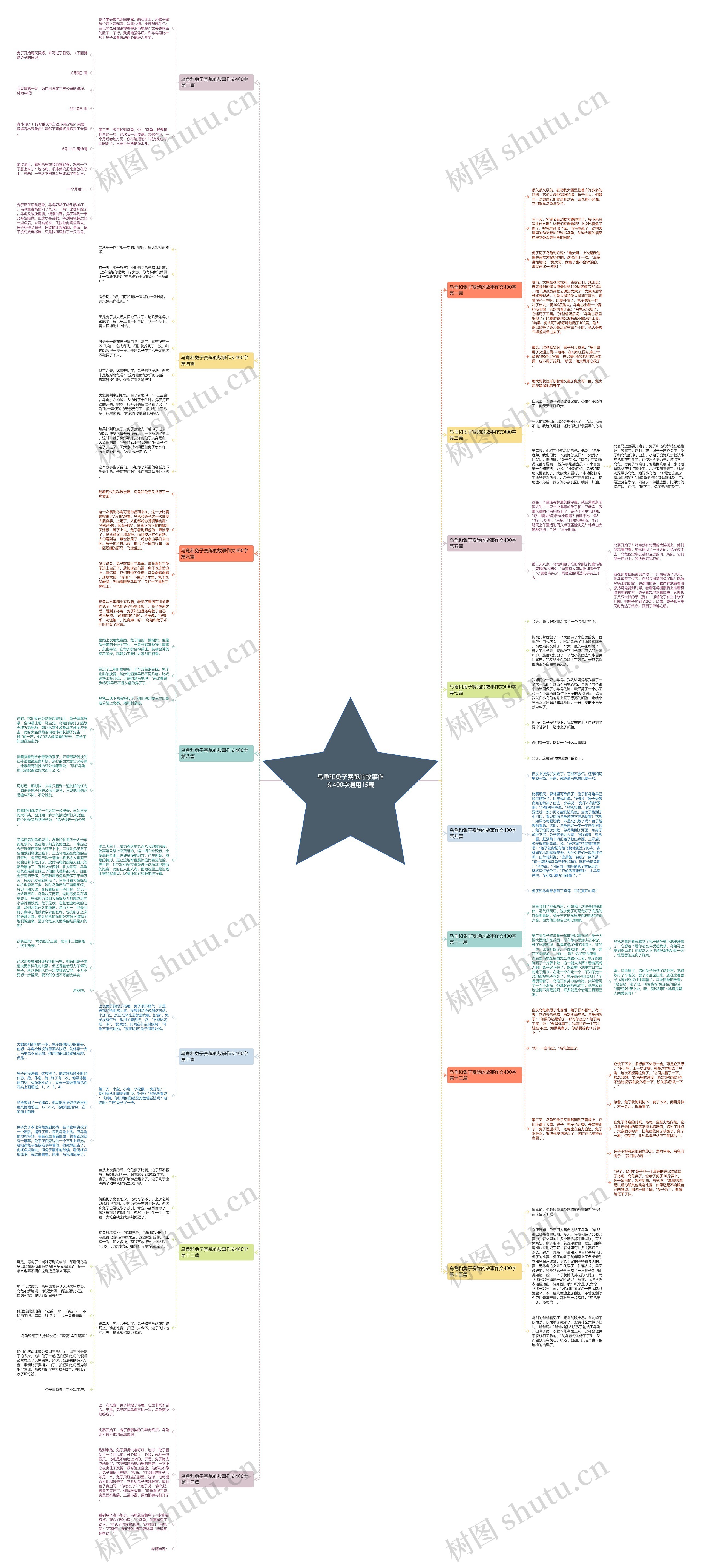 乌龟和兔子赛跑的故事作文400字通用15篇思维导图