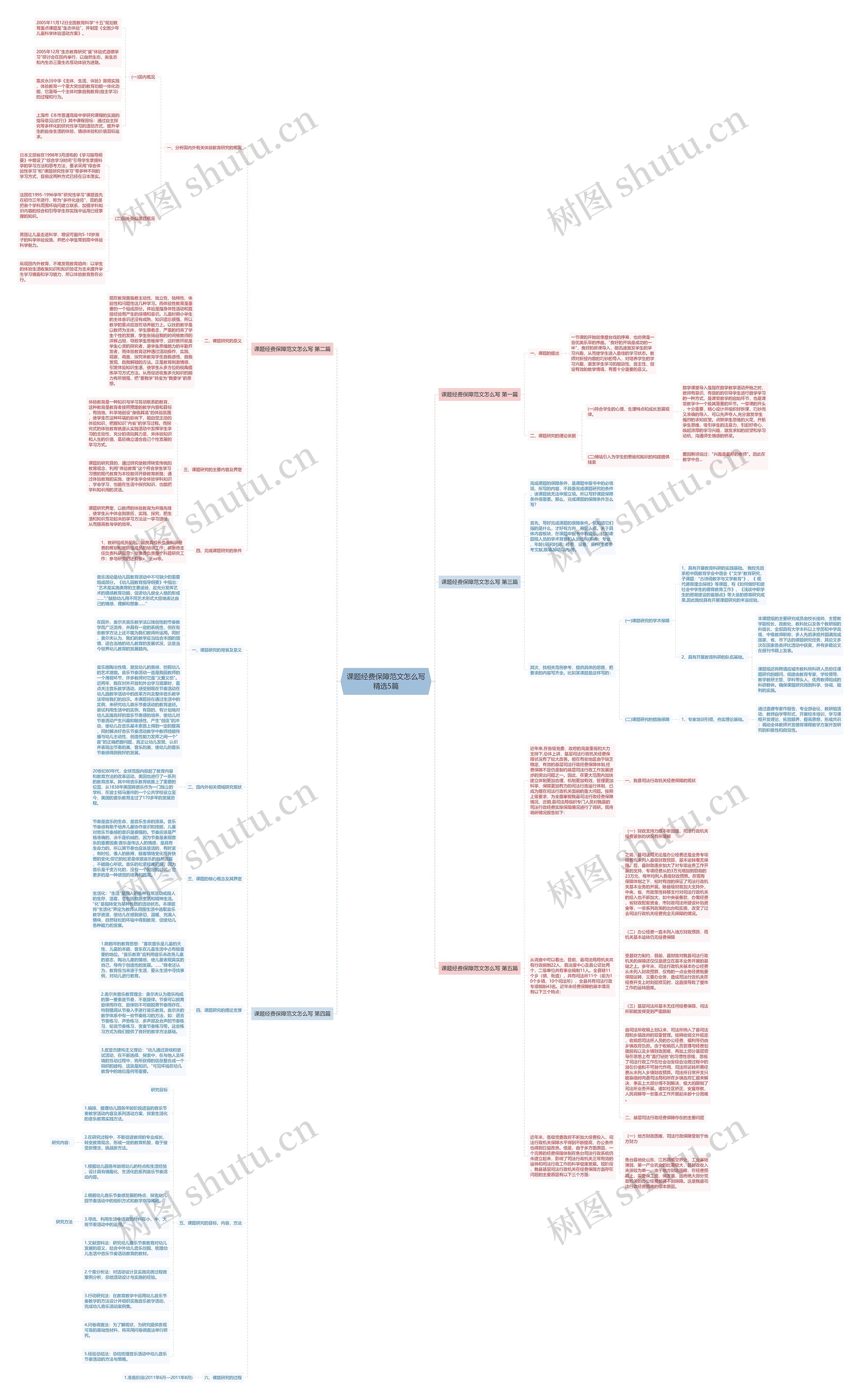 课题经费保障范文怎么写精选5篇思维导图