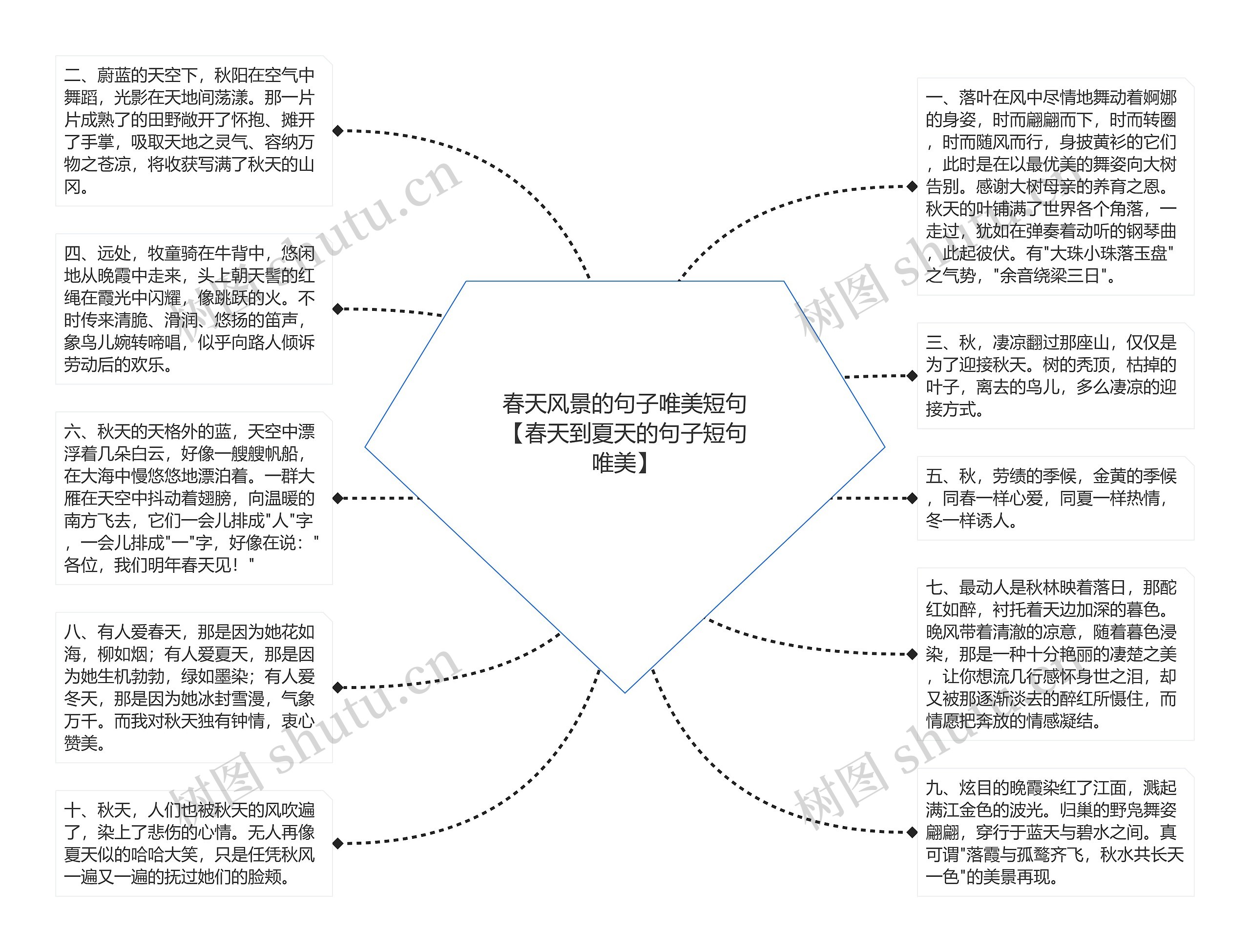 春天风景的句子唯美短句【春天到夏天的句子短句唯美】思维导图