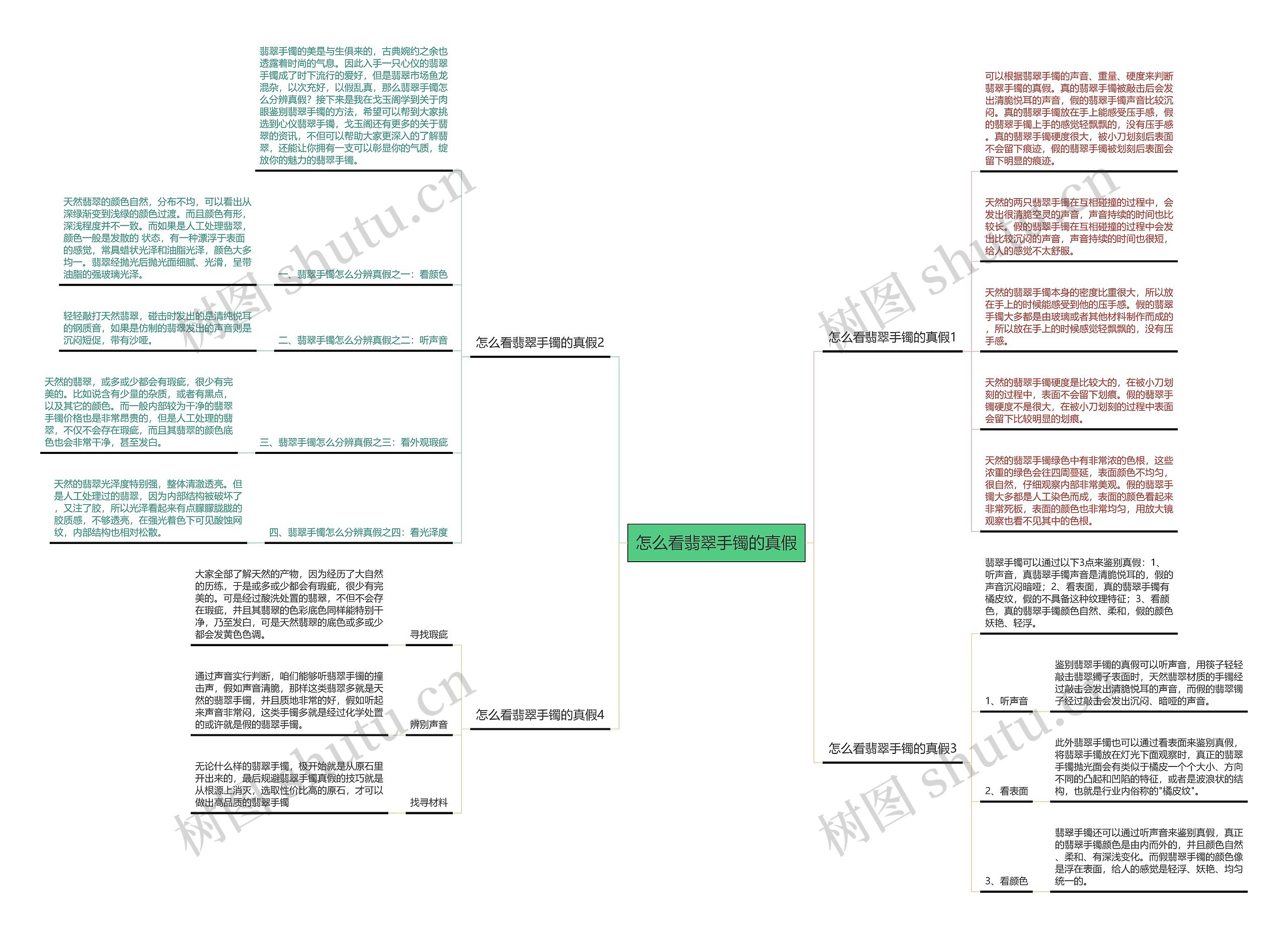 怎么看翡翠手镯的真假思维导图