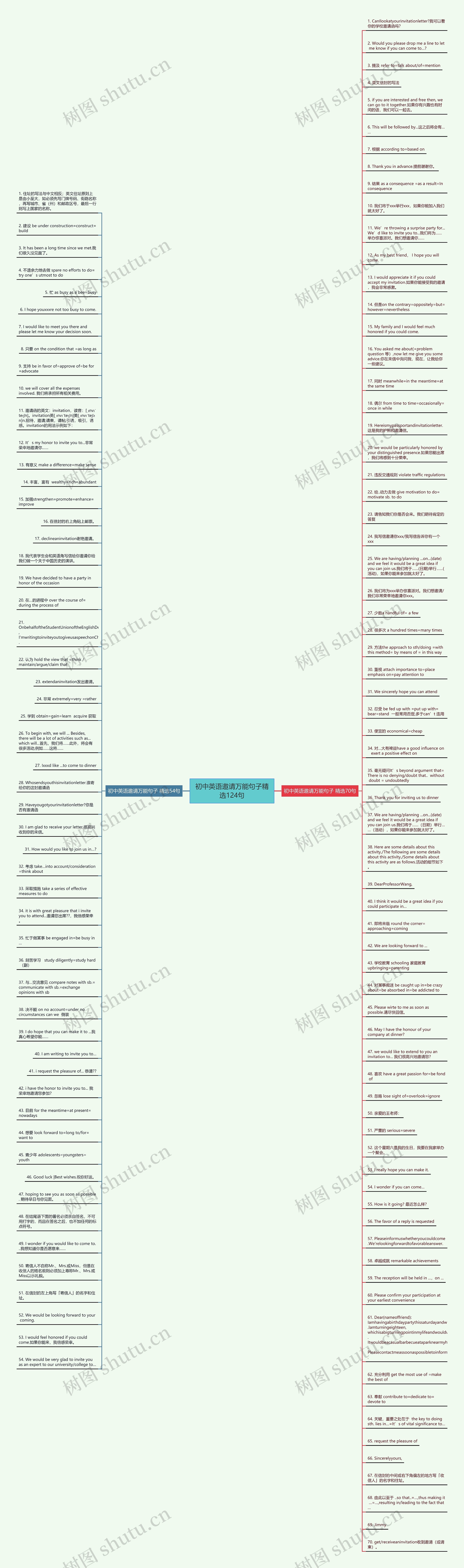 初中英语邀请万能句子精选124句思维导图