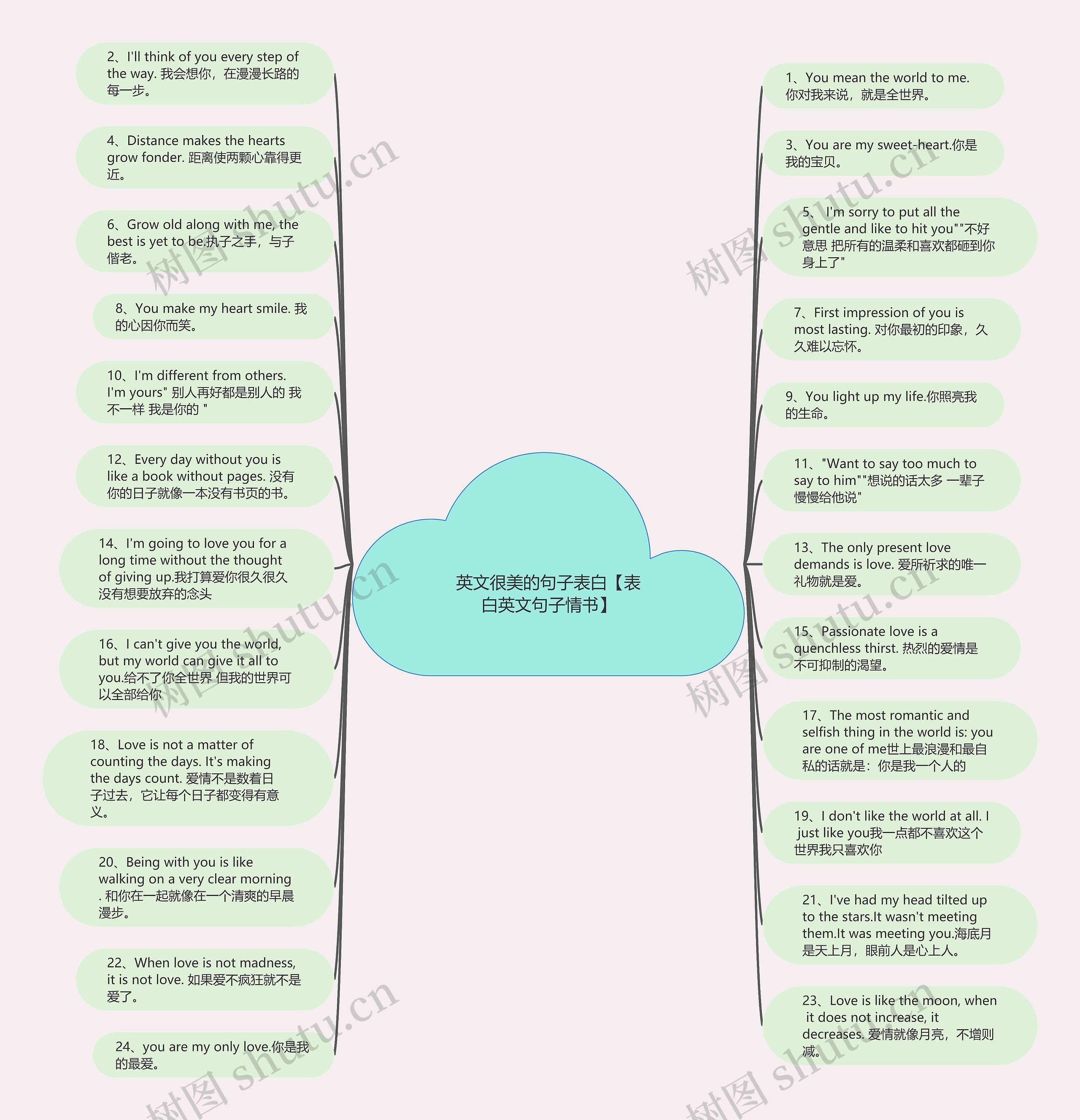 英文很美的句子表白【表白英文句子情书】思维导图
