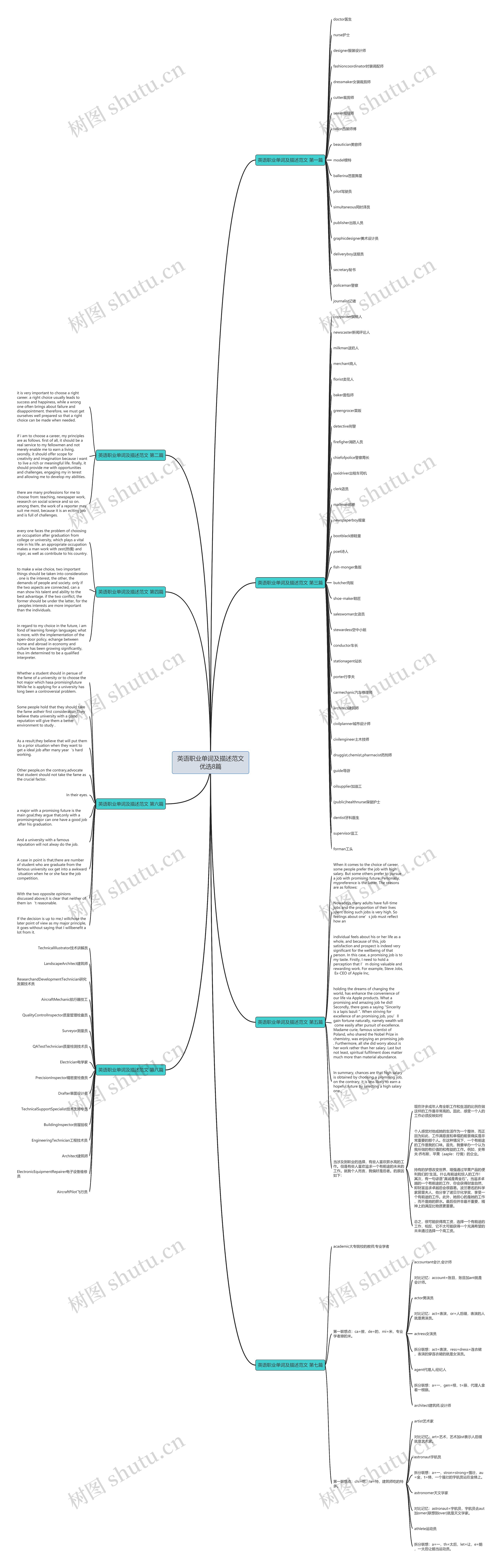英语职业单词及描述范文优选8篇思维导图