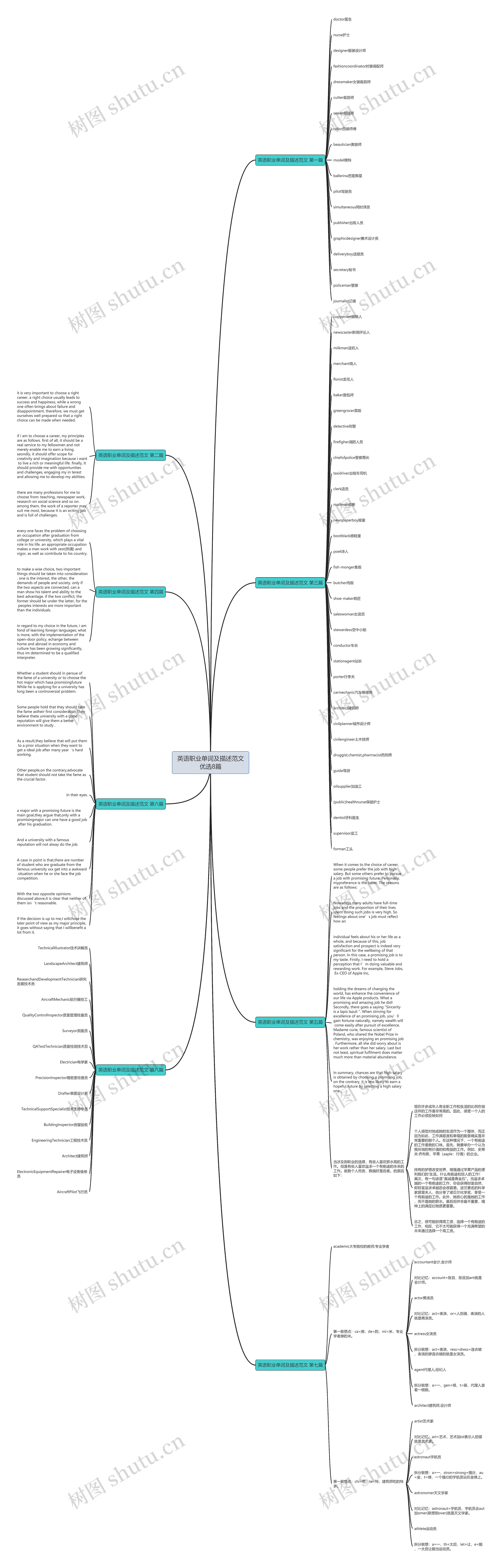 英语职业单词及描述范文优选8篇思维导图高清图 英语职业单词及描述范文优选8篇思维导图