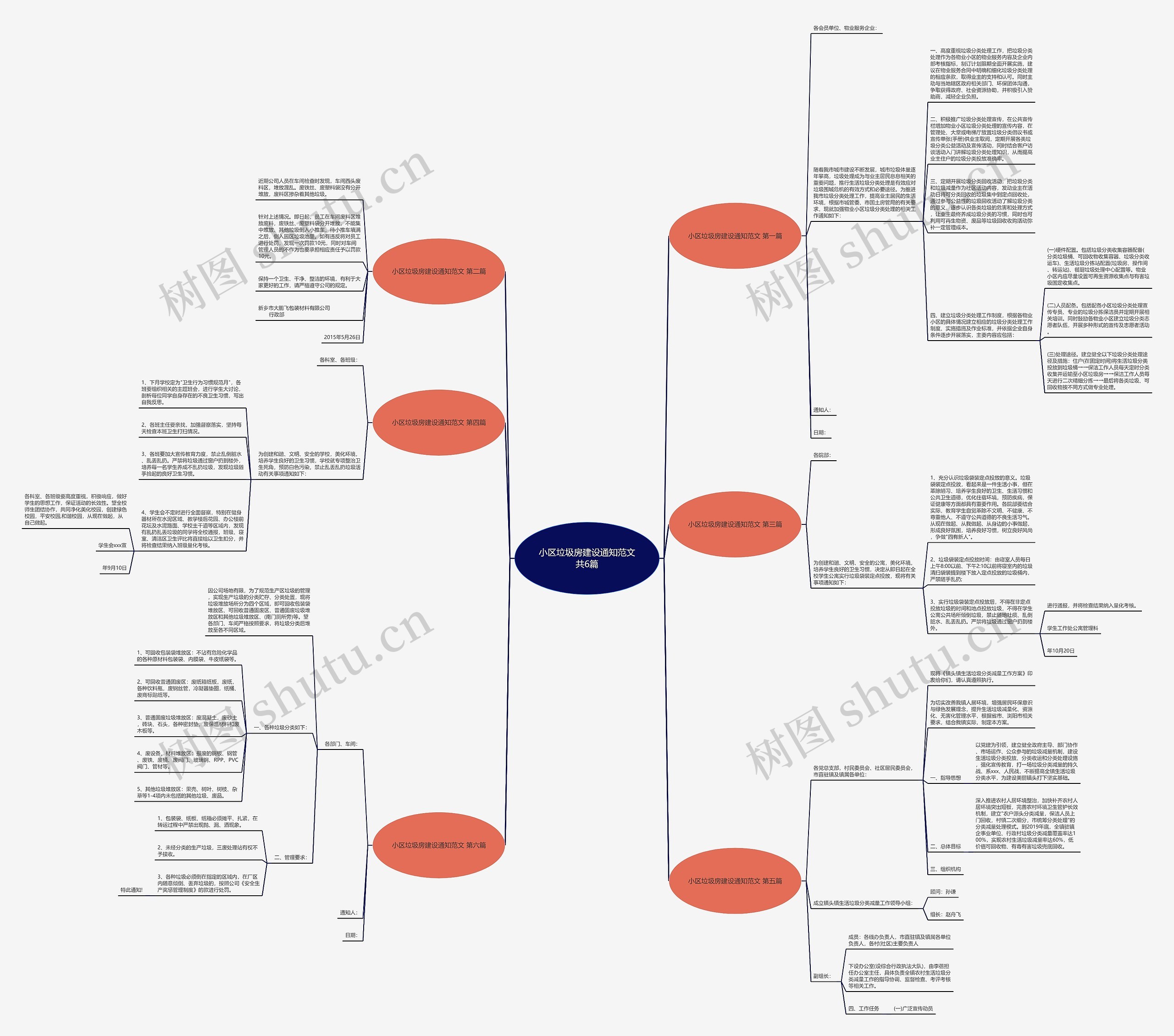 小区垃圾房建设通知范文共6篇思维导图