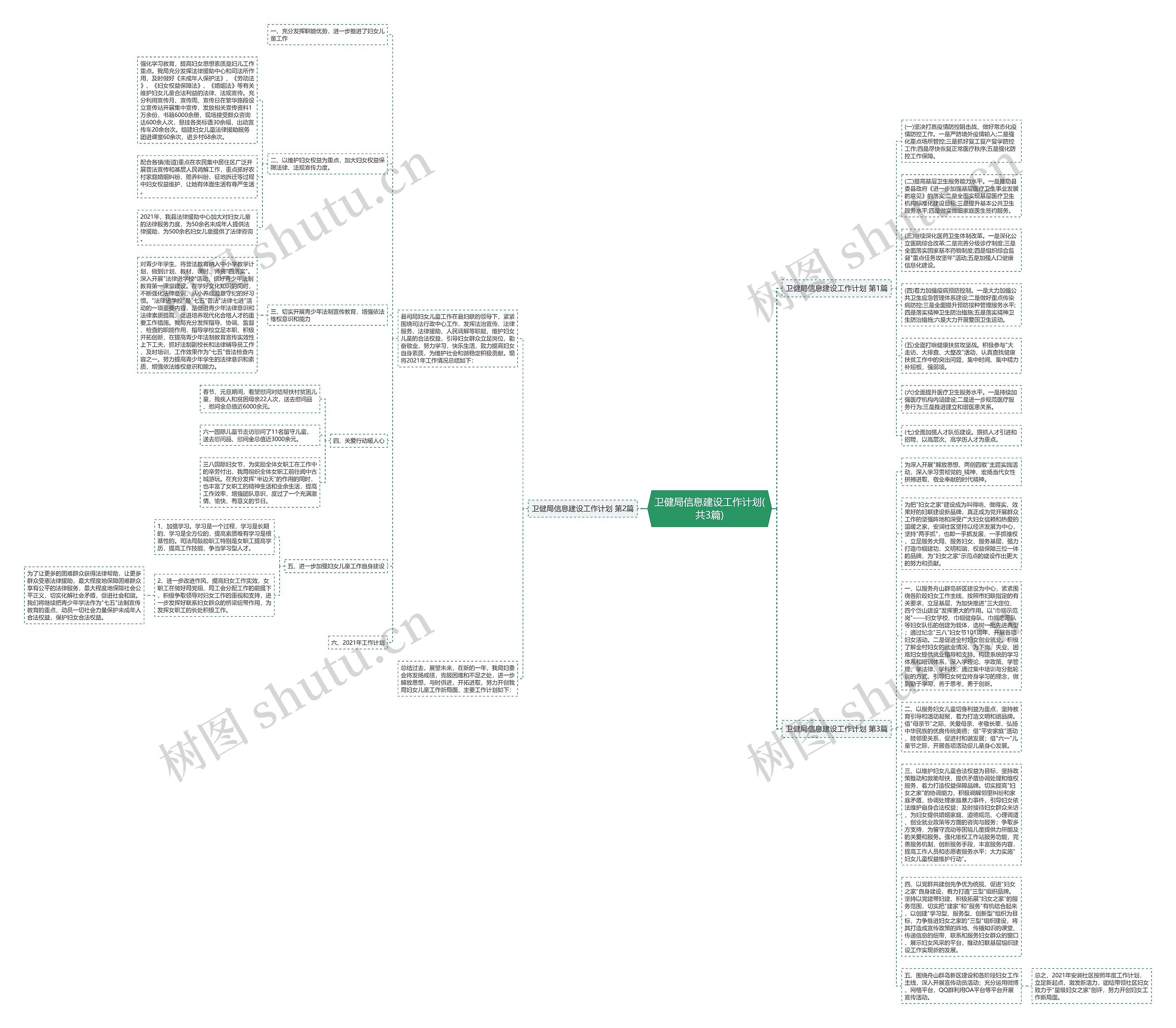卫健局信息建设工作计划(共3篇)思维导图