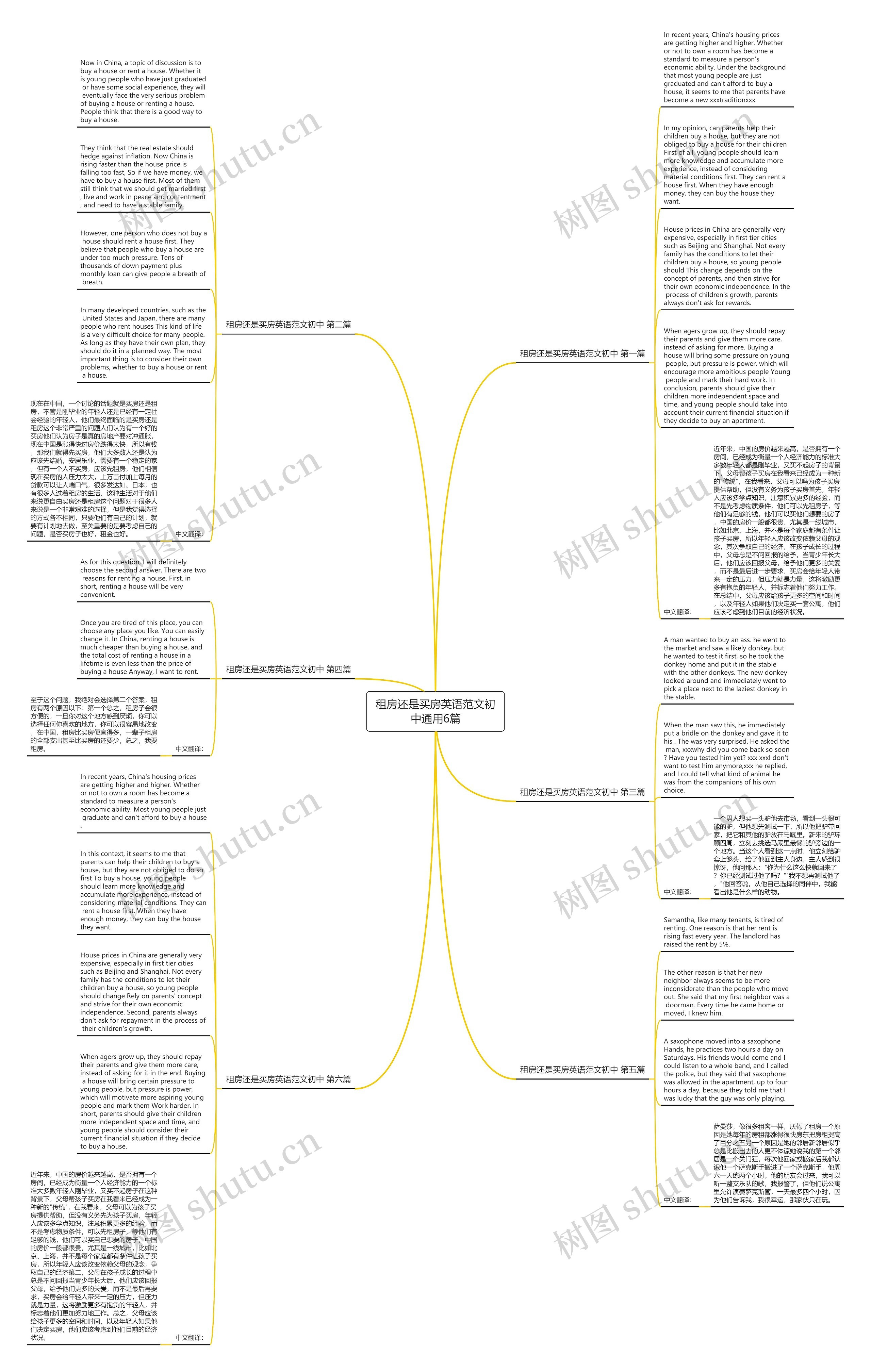 租房还是买房英语范文初中通用6篇思维导图