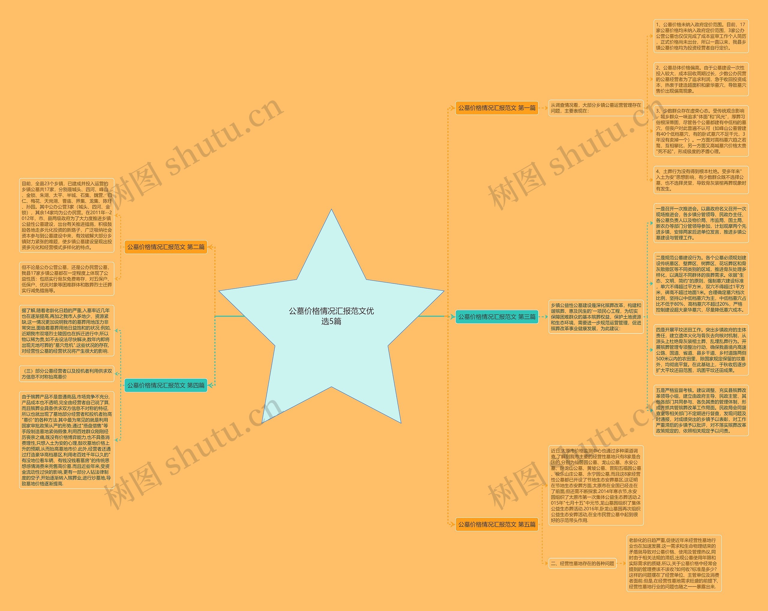 公墓价格情况汇报范文优选5篇思维导图