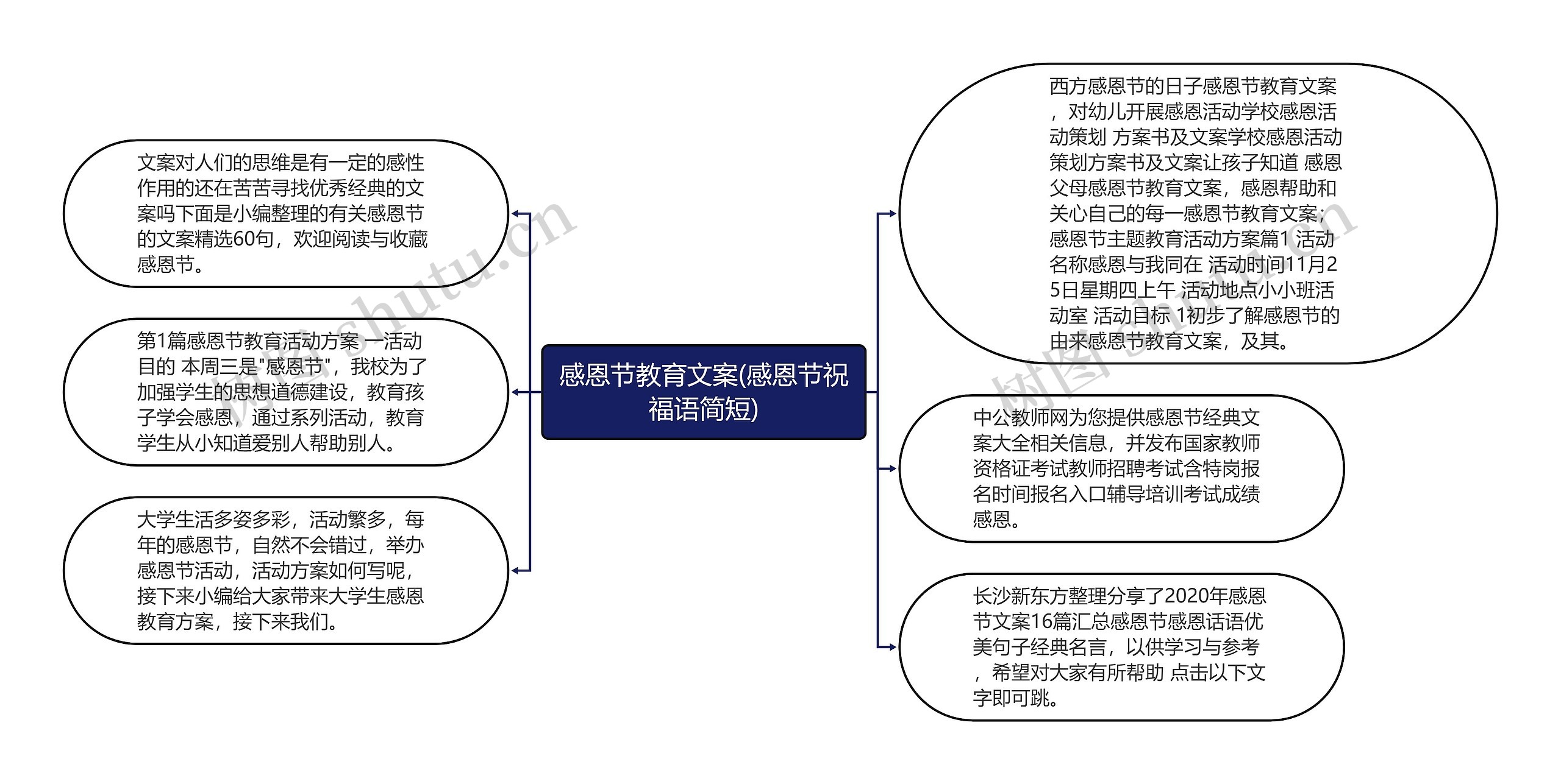 感恩节教育文案(感恩节祝福语简短)思维导图