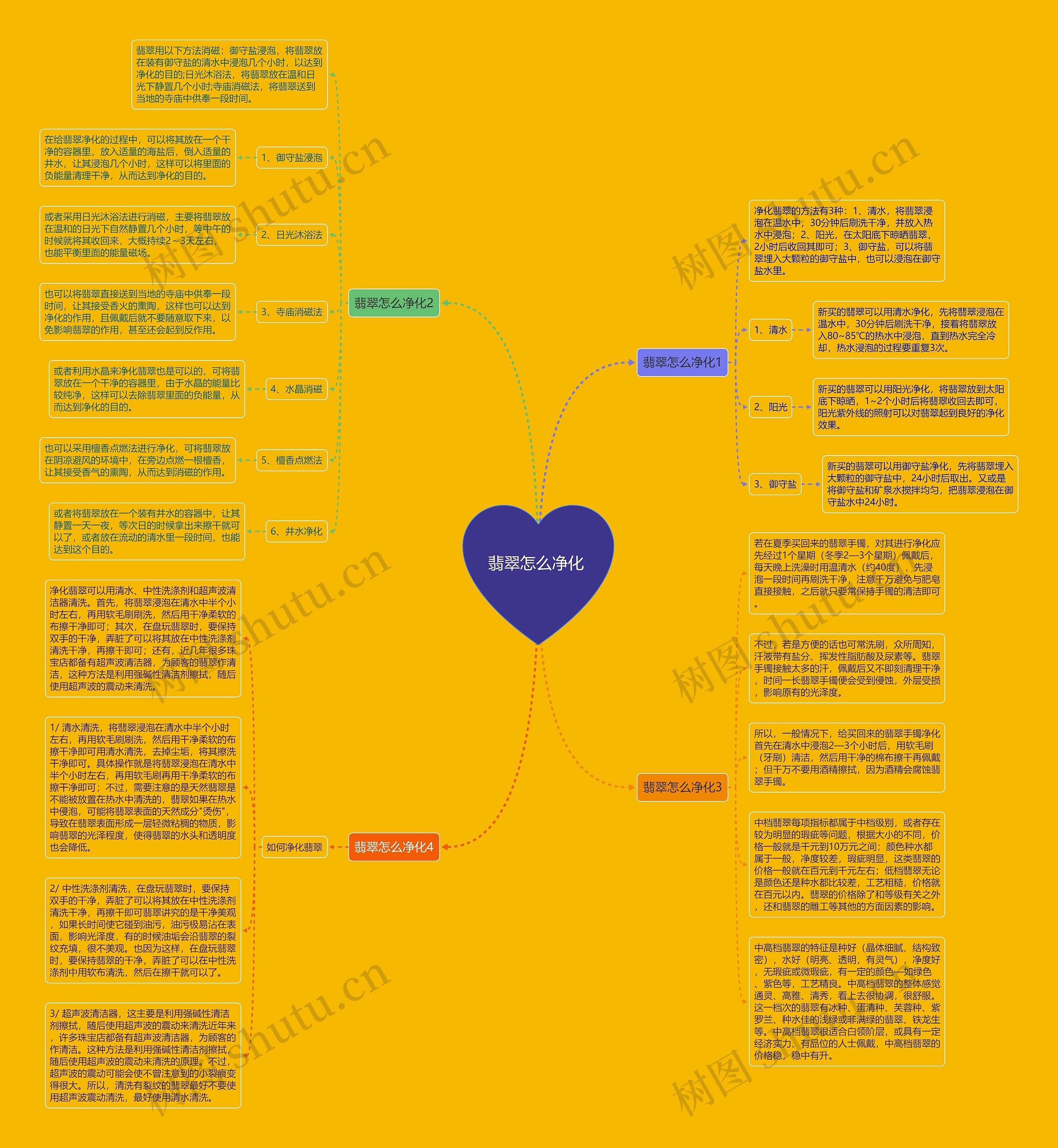 翡翠怎么净化 思维导图