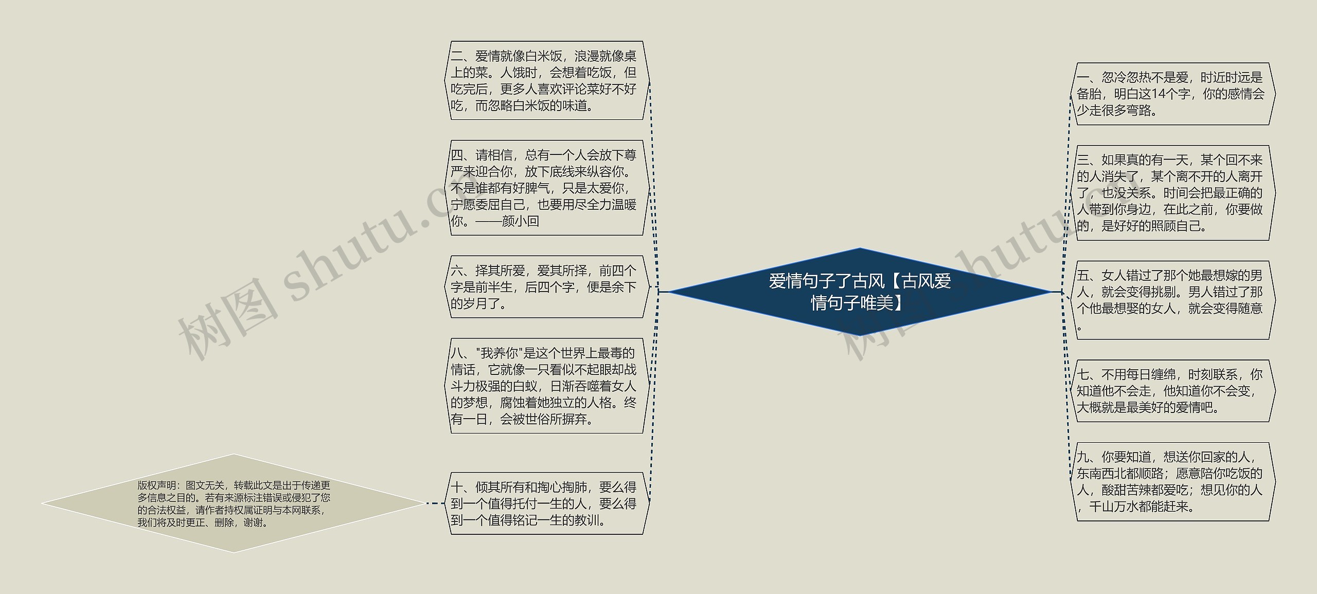 爱情句子了古风【古风爱情句子唯美】思维导图