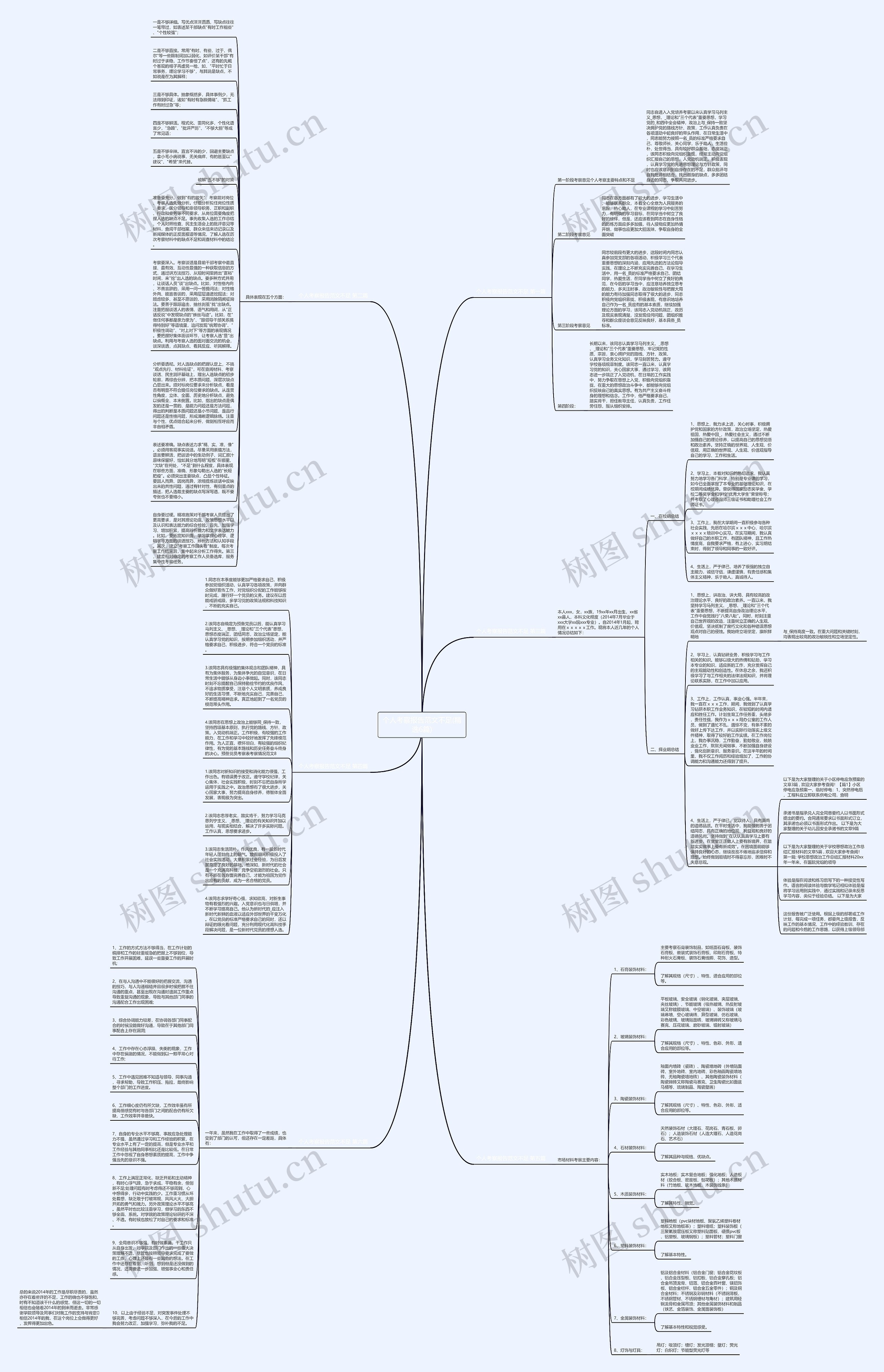 个人考察报告范文不足(精选6篇)思维导图