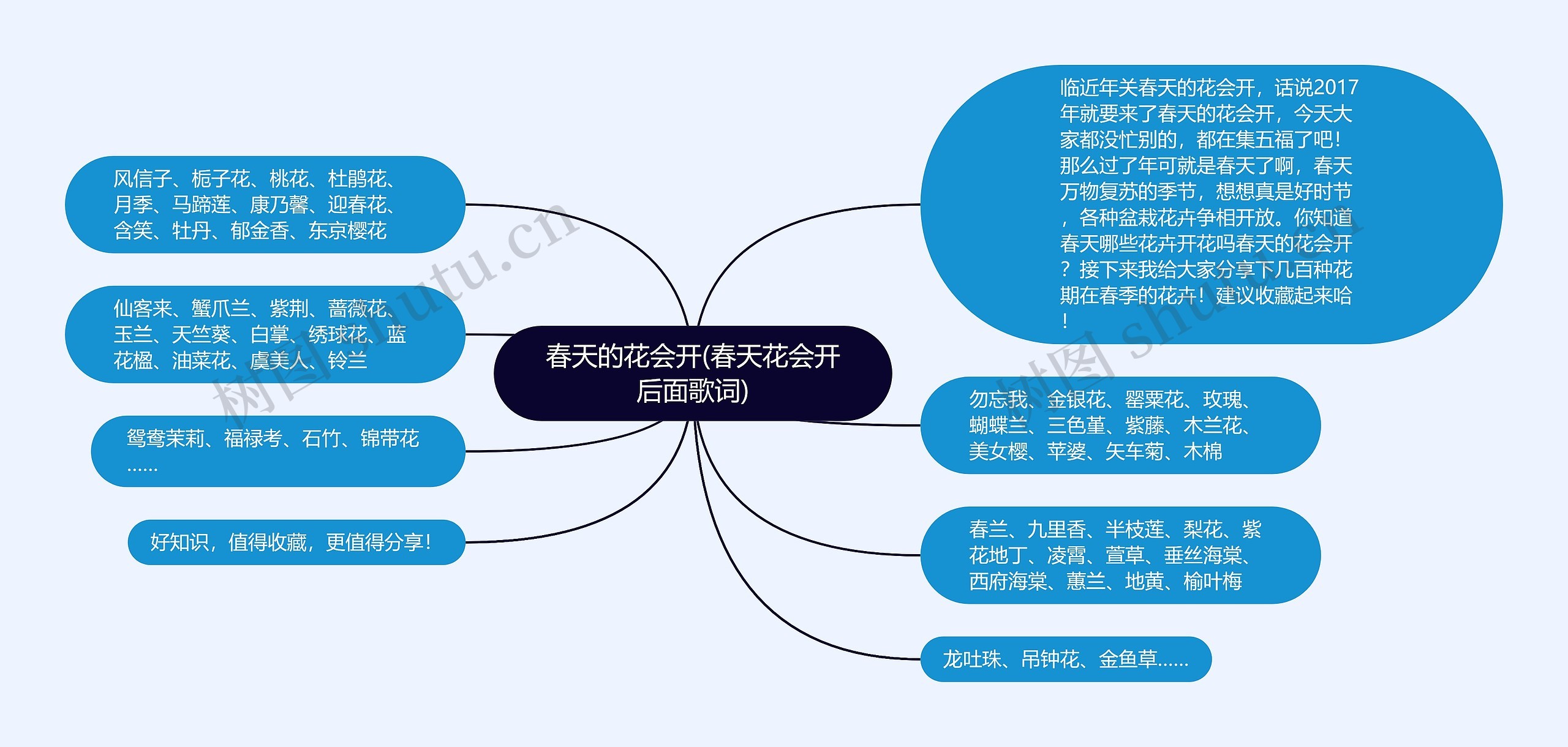 春天的花会开(春天花会开后面歌词)思维导图