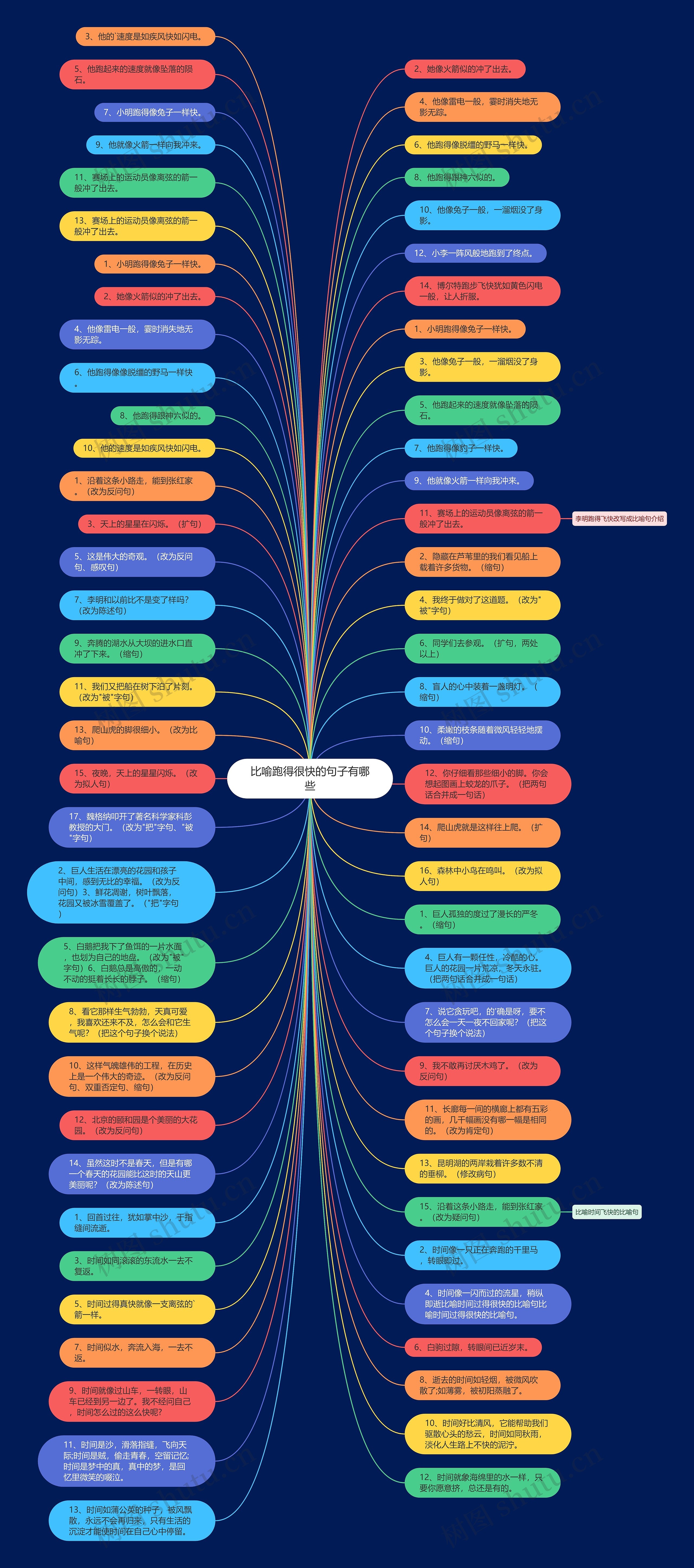 比喻跑得很快的句子有哪些思维导图