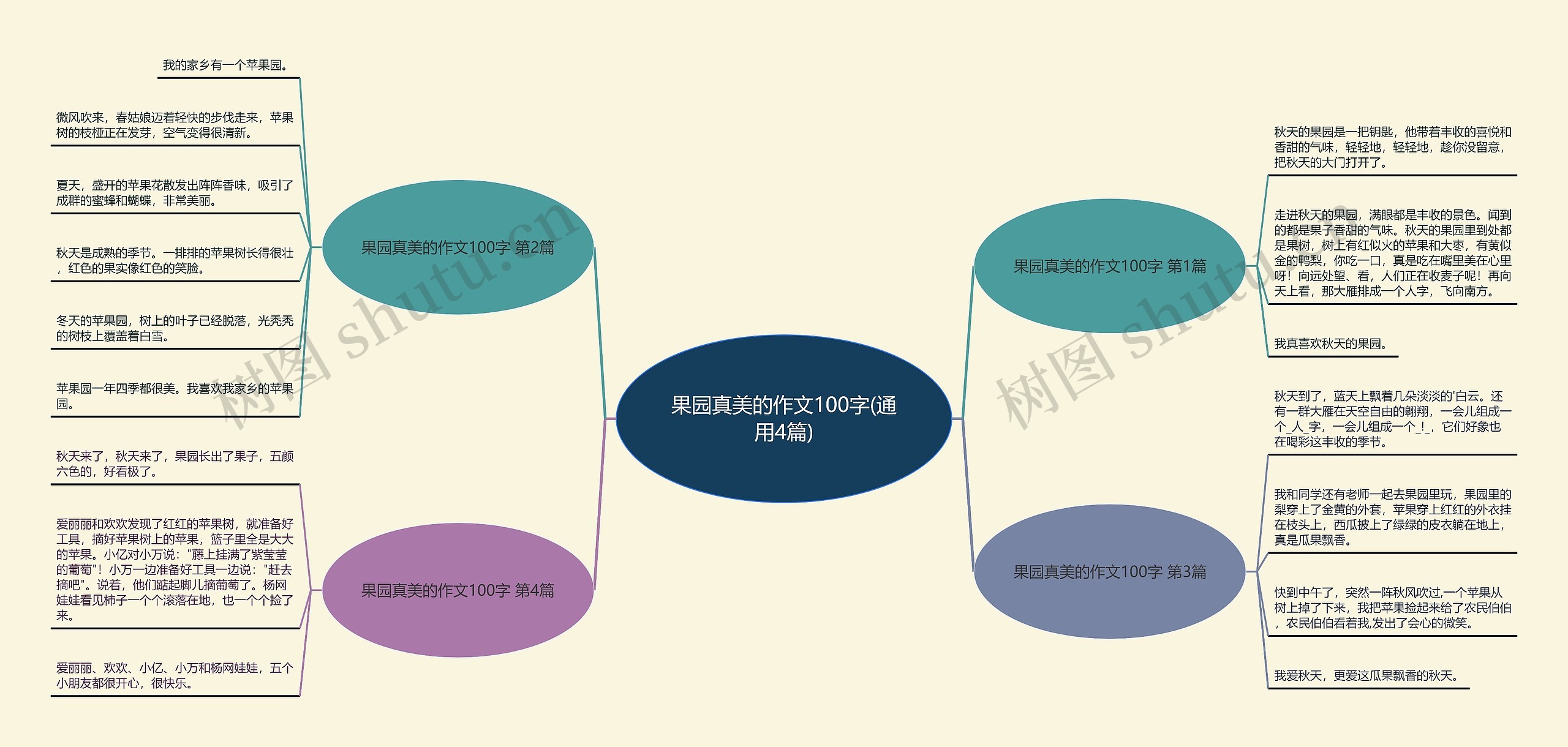 果园真美的作文100字(通用4篇)思维导图