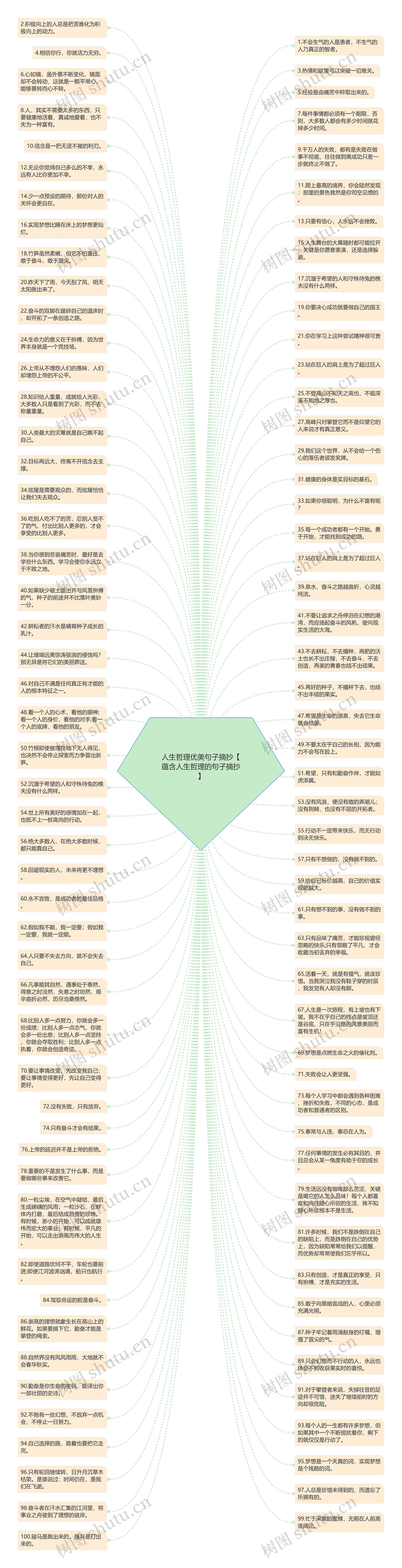 人生哲理优美句子摘抄【蕴含人生哲理的句子摘抄】思维导图