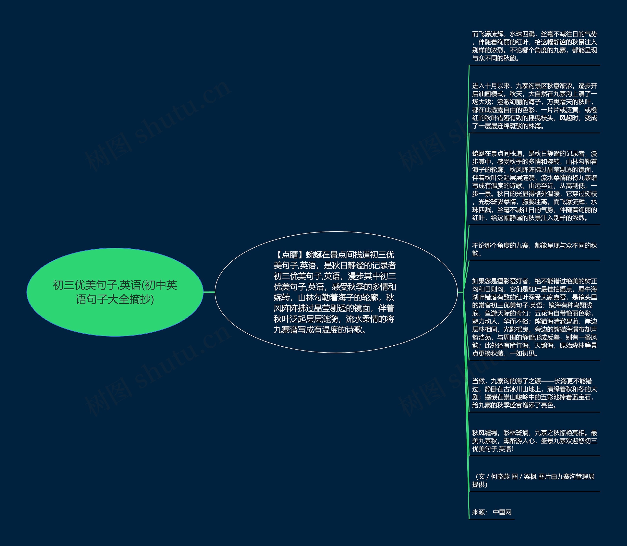 初三优美句子,英语(初中英语句子大全摘抄)思维导图