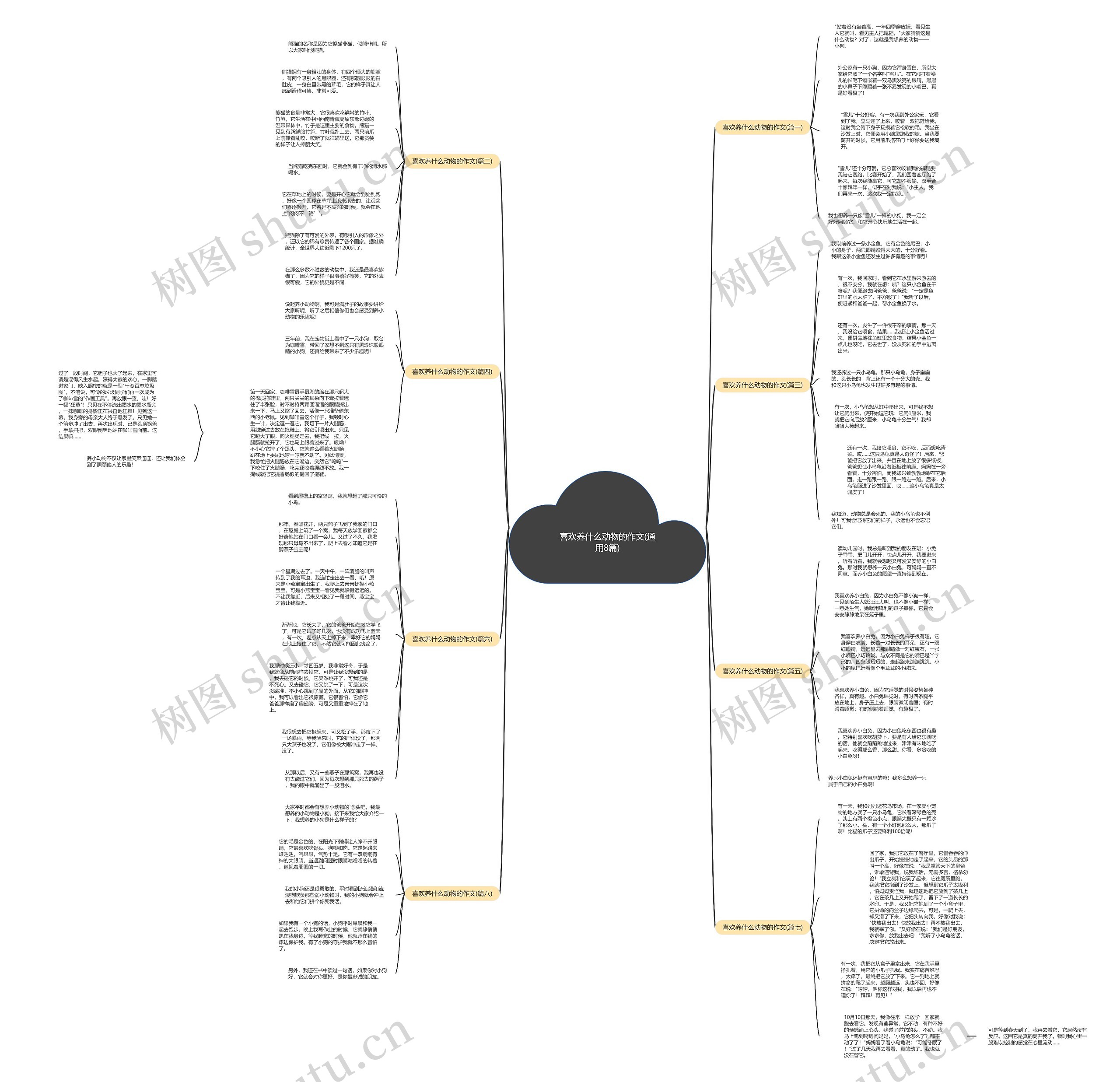 喜欢养什么动物的作文(通用8篇)思维导图