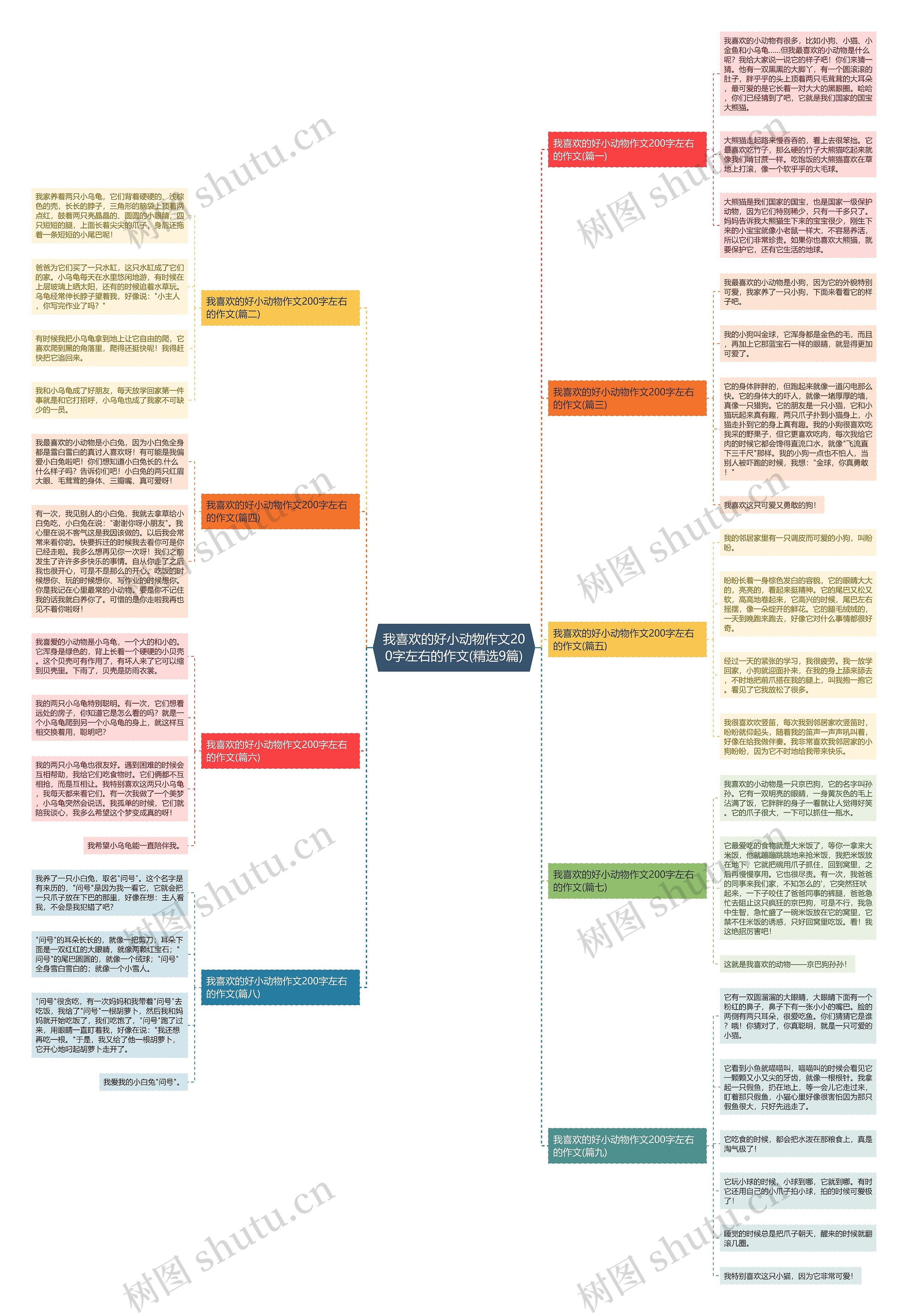 我喜欢的好小动物作文200字左右的作文(精选9篇)思维导图