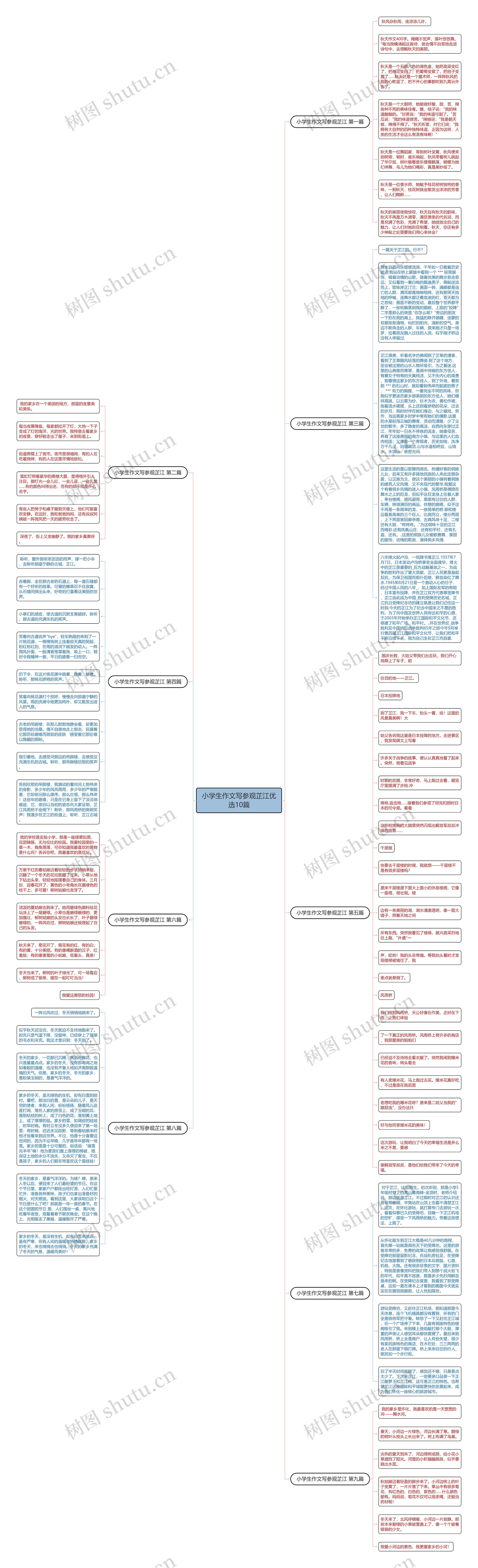 小学生作文写参观芷江优选10篇思维导图