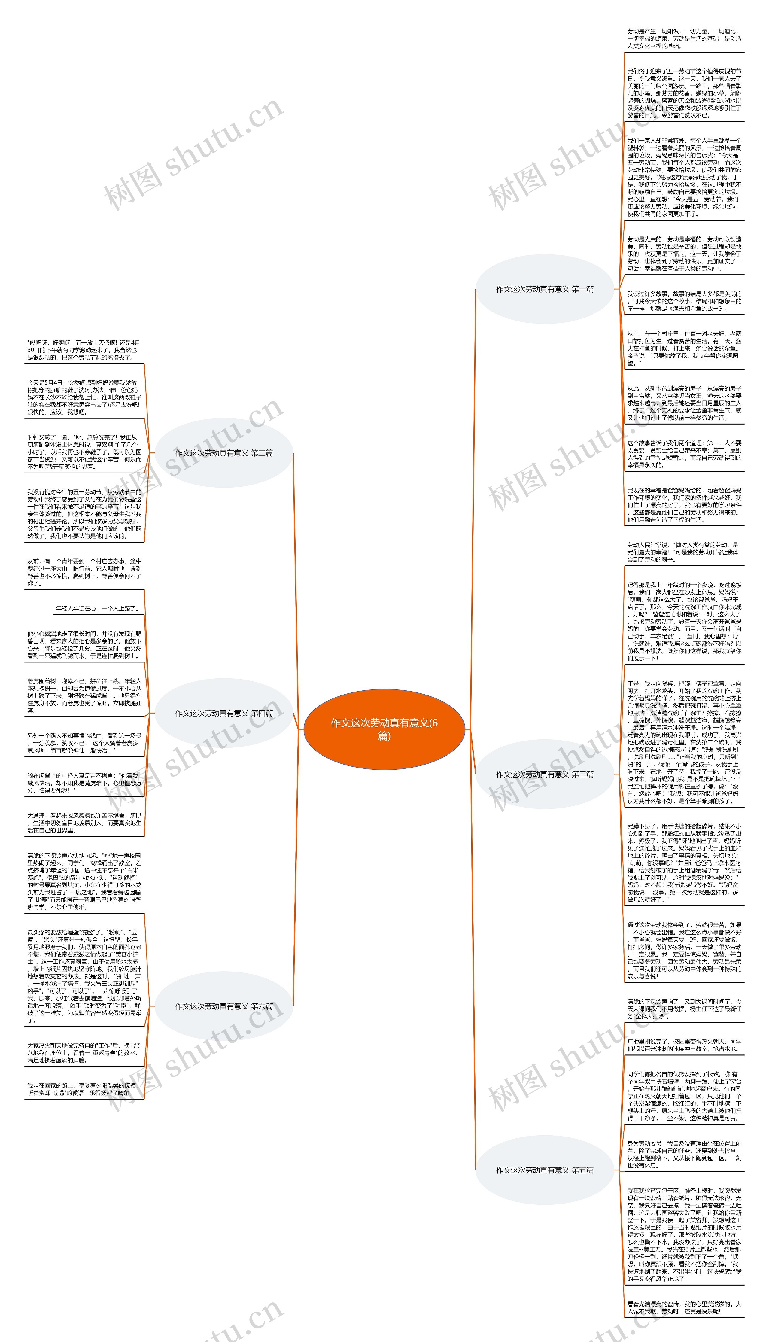 作文这次劳动真有意义(6篇)思维导图