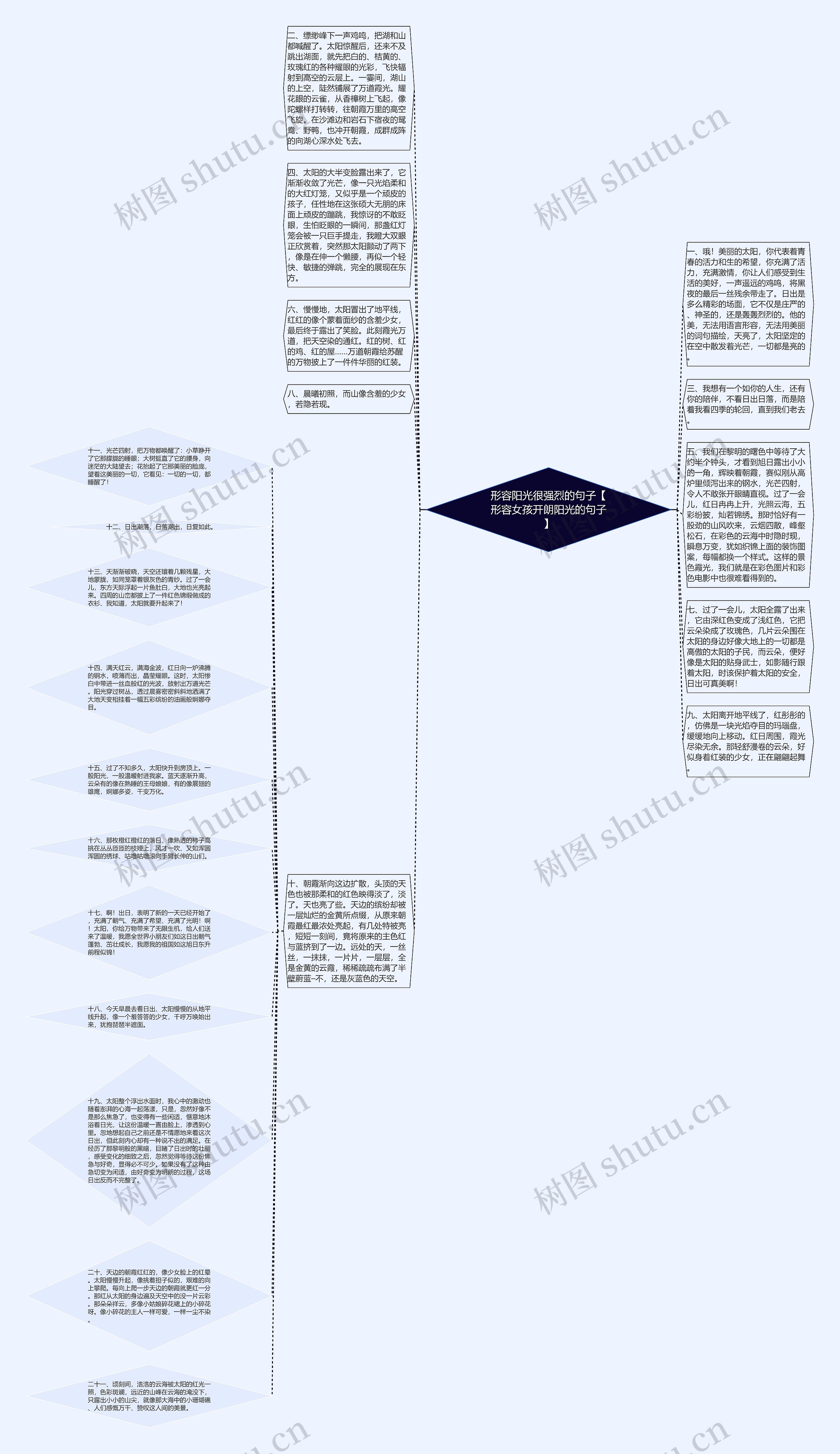 形容阳光很强烈的句子【形容女孩开朗阳光的句子】思维导图