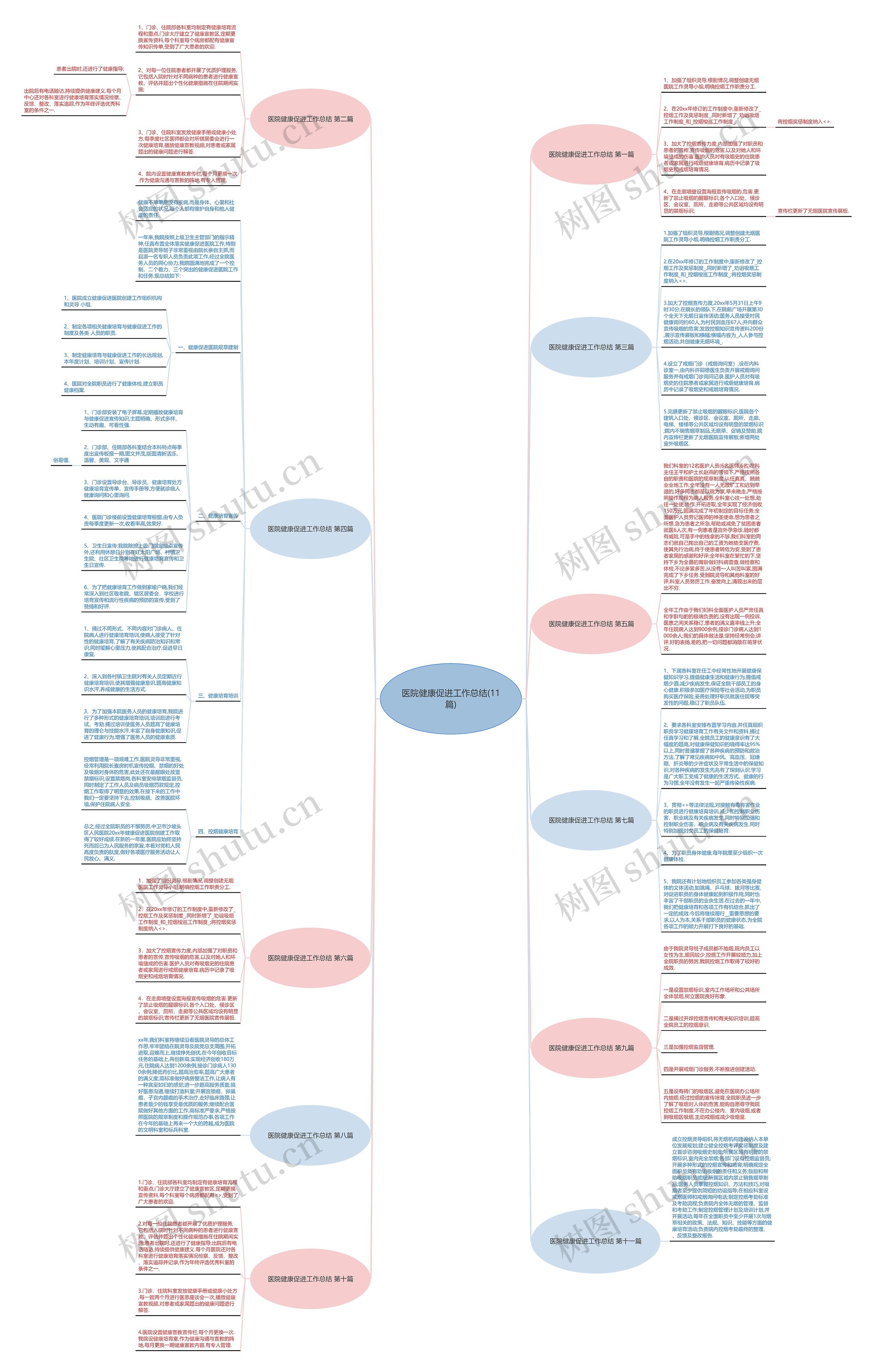 医院健康促进工作总结(11篇)思维导图