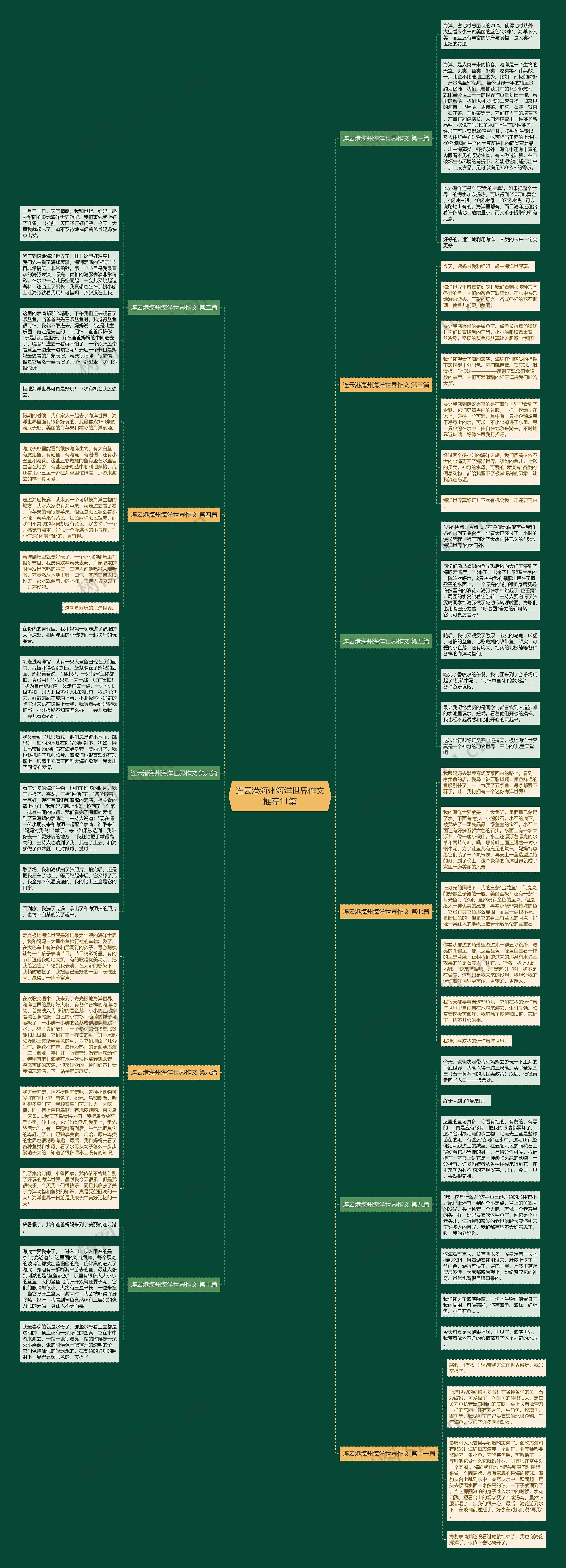 连云港海州海洋世界作文推荐11篇思维导图