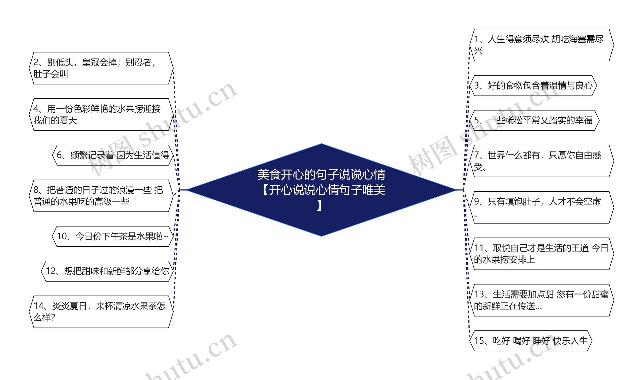 美食开心的句子说说心情【开心说说心情句子唯美】思维导图