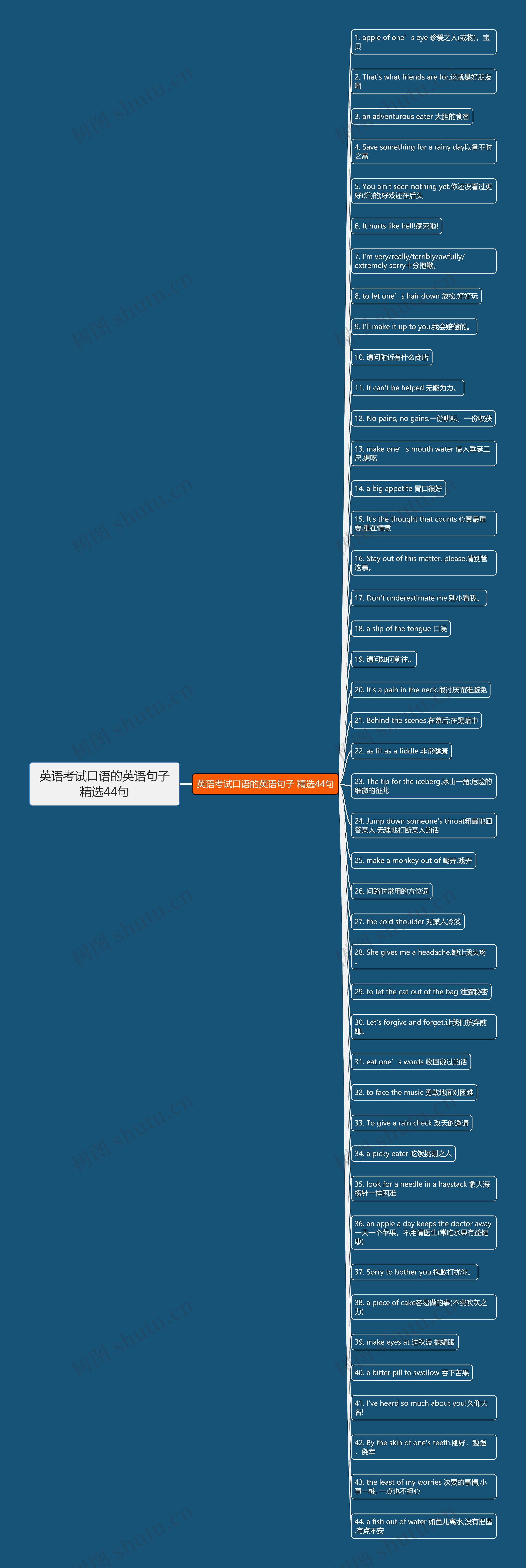 英语考试口语的英语句子精选44句思维导图