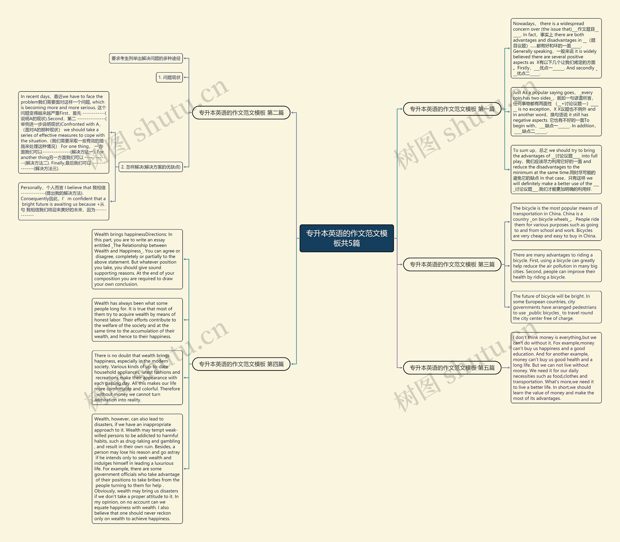 专升本英语的作文范文共5篇思维导图