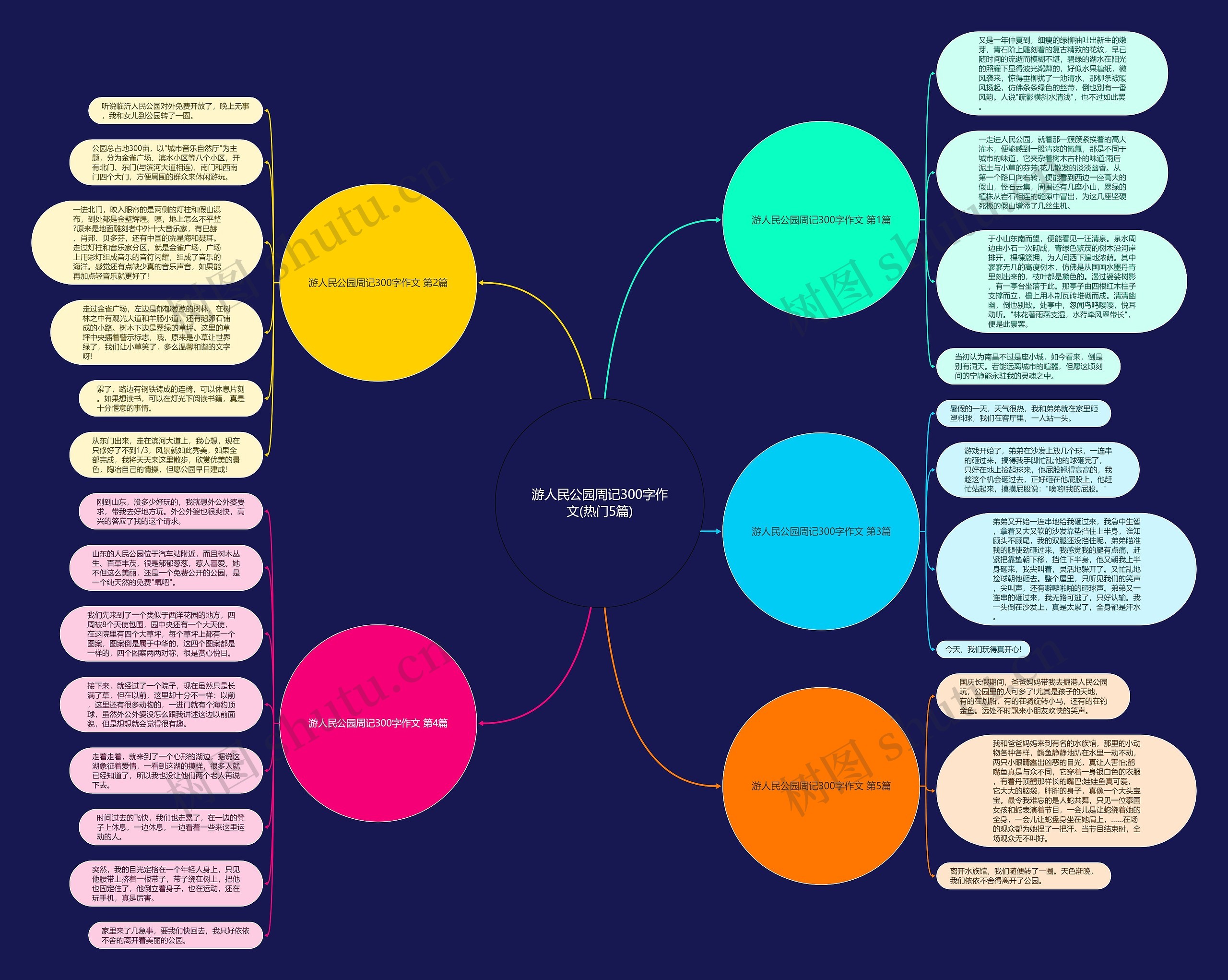 游人民公园周记300字作文(热门5篇)思维导图